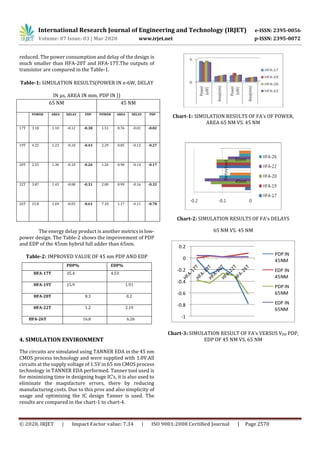 International Research Journal of Engineering and Technology (IRJET) e-ISSN: 2395-0056
Volume: 07 Issue: 03 | Mar 2020 www.irjet.net p-ISSN: 2395-0072
© 2020, IRJET | Impact Factor value: 7.34 | ISO 9001:2008 Certified Journal | Page 2570
reduced. The power consumption and delay of the design is
much smaller than HFA-20T and HFA-17T.The outputs of
transistor are compared in the Table-1.
Table-1: SIMULATION RESULTS(POWER IN e-6W, DELAY
IN µs, AREA IN mm, PDP IN J)
65 NM 45 NM
POWER AREA DELAY PDP POWER AREA DELAY PDP
17T 3.18 1.10 -0.12 -0.38 1.51 0.76 -0.01 -0.02
19T 4.25 1.23 -0.10 -0.43 2.29 0.85 -0.12 -0.27
20T 2.55 1.30 -0.10 -0.26 1.26 0.90 -0.14 -0.17
22T 3.87 1.43 -0.08 -0.31 2.00 0.99 -0.16 -0.32
26T 15.8 1.69 -0.03 -0.61 7.10 1.17 -0.11 -0.78
The energy delay product is another metricsinlow-
power design. The Table-2 shows the improvement of PDP
and EDP of the 45nm hybrid full adder than 65nm.
Table-2: IMPROVED VALUE OF 45 nm PDP AND EDP
PDP% EDP%
HFA-17T 35.4 4.53
HFA-19T 15.9 1.91
HFA-20T 8.3 0.2
HFA-22T 1.2 2.19
HFA-26T 16.8 6.26
4. SIMULATION ENVIRONMENT
The circuits are simulated using TANNER EDA in the 45 nm
CMOS process technology and were supplied with 1.0V.All
circuits at the supply voltage of 1.5V in 65 nm CMOS process
technology in TANNER EDA performed. Tanner tool used is
for minimizing time in designing huge IC’s, it is also used to
eliminate the maqnfacture errors, there by reducing
manufacturing costs. Due to this pros and also simplicity of
usage and optimizing the IC design Tanner is used. The
results are compared in the chart-1 to chart-4.
Chart-1: SIMULATION RESULTS OF F ’s OF POWER,
AREA 65 NM VS. 45 NM
Chart-2: SIMULATION RESULTS OF F ’s DELAYS
65 NM VS. 45 NM
-1
-0.8
-0.6
-0.4
-0.2
0
0.2
PDP IN
45NM
EDP IN
45NM
PDP IN
65NM
EDP IN
65NM
Chart-3: SIMULATION RESULT OF F ’s VERSUS VDD PDP,
EDP OF 45 NM VS. 65 NM
 