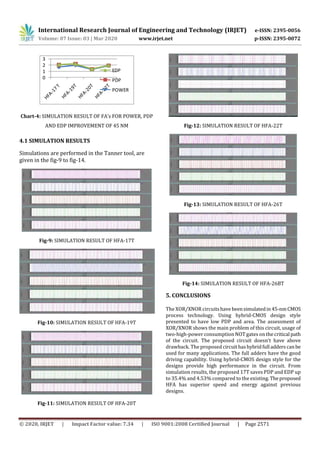 International Research Journal of Engineering and Technology (IRJET) e-ISSN: 2395-0056
Volume: 07 Issue: 03 | Mar 2020 www.irjet.net p-ISSN: 2395-0072
© 2020, IRJET | Impact Factor value: 7.34 | ISO 9001:2008 Certified Journal | Page 2571
0
1
2
3
EDP
PDP
POWER
Chart-4: SIMULATION RESULT OF F ’s FOR POWER, PDP
AND EDP IMPROVEMENT OF 45 NM
4.1 SIMULATION RESULTS
Simulations are performed in the Tanner tool, are
given in the fig-9 to fig-14.
Fig-9: SIMULATION RESULT OF HFA-17T
Fig-10: SIMULATION RESULT OF HFA-19T
Fig-11: SIMULATION RESULT OF HFA-20T
Fig-12: SIMULATION RESULT OF HFA-22T
Fig-13: SIMULATION RESULT OF HFA-26T
Fig-14: SIMULATION RESULT OF HFA-26BT
5. CONCLUSIONS
The XOR/XNOR circuitshave beensimulatedin45-nmCMOS
process technology. Using hybrid-CMOS design style
presented to have low PDP and area. The assessment of
XOR/XNOR shows the main problem of this circuit, usage of
two-high-power consumption NOT gates on the critical path
of the circuit. The proposed circuit doesn’t have above
drawback. The proposed circuithashybridfull adderscan be
used for many applications. The full adders have the good
driving capability. Using hybrid-CMOS design style for the
designs provide high performance in the circuit. From
simulation results, the proposed 17T saves PDP and EDP up
to 35.4% and 4.53% compared to the existing. Theproposed
HFA has superior speed and energy against previous
designs.
 