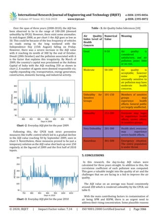 IRJET - Air Quality Index – A Study to Assess the Air Quality | PDF