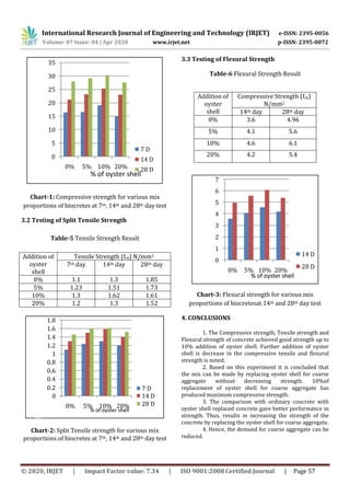 IRJET- Experimental Investigation of Formulation and Characterization ...
