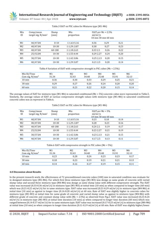 International Research Journal of Engineering and Technology (IRJET) e-ISSN: 2395-0056
Volume: 07 Issue: 04 | Apr 2020 www.irjet.net p-ISSN: 2395-0072
© 2020, IRJET | Impact Factor value: 7.34 | ISO 9001:2008 Certified Journal | Page 709
Table.3 ISAT on PSC cubes for Mixtures type (M1-M6)
Mix
ID
Comp/mean
target stg, N/mm2
Slump
(mm)
Mix
proportion
ISAT,avr Mc = 2.5%
ml/m2/s
10 min 30 min 60 min
M1 40/47.84 0-10 1:1.63:5.16 0.36 0.29 0.21
17
M2 40/47.84 10-30 1:1.29:.3.87 0.30 0.27 0.23
M3 40/47.84 60-180 1:1.18:2.63 0.33 2.1 24 0.26 0.22
M4 25/32.84 10-30 1:1.55:4.44 0.29 2.27 0.24 0.20
00
M5 30/37.84 10-30 1:1.42:3.86 0.25 2.13
11
0.20 0.15
M6 40/47.84 10-30 1:1.29:3.87 0.21 2.5 0.20 0.14
Table.4 Variation of ISAT with compressive strength in PSC cubes (Mc = 2.5%)
The average values of ISAT for mixtures type (M1-M6) in saturated conditioned (Mc = 5%) concrete cubes were represented in Table.5.
Similarly, the average values of ISAT at various compressive strength values with mixtures type (M1-M6) in saturated conditioned
concrete cubes was as represent in Table.6.
Table.5 ISAT on FSC cubes for Mixtures type (M1-M6)
Mix
ID
Comp/mean
target stg, N/mm2
Slump
(mm)
Mix
proportion
ISAT,avr Mc = 5%
ml/m2/s
10 min 30 min 60 min
M1 40/47.84 0-10 1:1.63:5.16 0.23 0.18 0.14
7
M2 40/47.84 10-30 1:1.29:.3.87 0.28 0.23 0.16
M3 40/47.84 60-180 1:1.18:2.63 0.24 2.1 24 0.19 0.17
M4 25/32.84 10-30 1:1.55:4.44 0.23 2.27 0.21 0.19
M5 30/37.84 10-30 1:1.42:3.86 0.23 2.13
11
0.21 0.15
M6 40/47.84 10-30 1:1.29:3.87 0.17 2.5 0.13 0.11
Table.6 ISAT with compressive strength in FSC cubes (Mc = 5%)
4.0 Discussion about Results
In the present research work, the effectiveness of 72 preconditioned concrete cubes (100) mm in saturated condition was evaluate for
in designed mixtures type (M1-M6). For which first three mixtures type (M1-M3) was design as same grade of concrete with varied
slump value and second three mixtures type (M4-M6) was design as same slump value with different compressive strength. The ISAT
value was increased (0.33-0.36 ml/m2/s) in mixtures type (M1-M3) at initial time (10 min) as when compared to longer time (60 min)
which was (0.21-0.22 ml/m2/s) for in same mixtures type. ISAT value was increased (0.21-0.29 ml/m2/s) in mixtures type (M4-M6) at
initial time (10 min) as against to longer time (0.14-0.20 ml/m2/s) at 60 min. Rate of ISAT was slightly higher in concrete cubes for
mixtures type (M1-M3) at initial time for same grade of concrete and varied slump value as against to mixtures type (M4-M6) with
different grade of concrete and constant slump value with (Mc = 2.5%) as observed from Fig.2. ISAT value was increased (0.23-0.24
ml/m2/s) in mixtures type (M1-M3) at initial time duration (10 min) as when compared to longer time duration (60 min) which was
ranged between (0.14-0.17 ml/m2/s) for in same mixtures type. ISAT value was increased (0.17-0.23 ml/m2/s) in mixtures type (M4-M6)
at initial time (10 min) as when compare to longer time duration (0.11-0.19 ml/m2/s) at 60 min. Rate of ISAT was slightly higher/lower
Mix ID/Time
Com stg, N/mm²
M1
31.34
M2
32.43
M3
34.48
M4
25.48
M5
31.91
M6
32.13
10 min 0.36 0.30 0.33 0.29 0.25 0.21
30 min 0.29 0.27 0.26 0.24 0.20 0.20
60 min 0.21 0.23 0.22 0.20 0.15 0.14
Mix ID/Time
Com stg, N/mm²
M1
31.34
M2
32.43
M3
34.48
M4
25.48
M5
31.91
M6
32.13
10 min 0.23 0.28 0.24 0.23 0.23 0.17
30 min 0.18 0.23 0.19 0.21 0.21 0.13
60 min 0.14 0.16 0.17 0.19 0.15 0.11
 