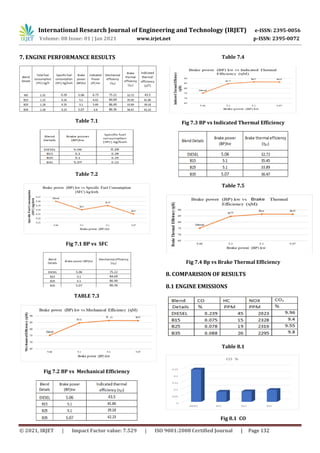 IRJET - An Experimental Investigation and Reduction of NOX and HC ...