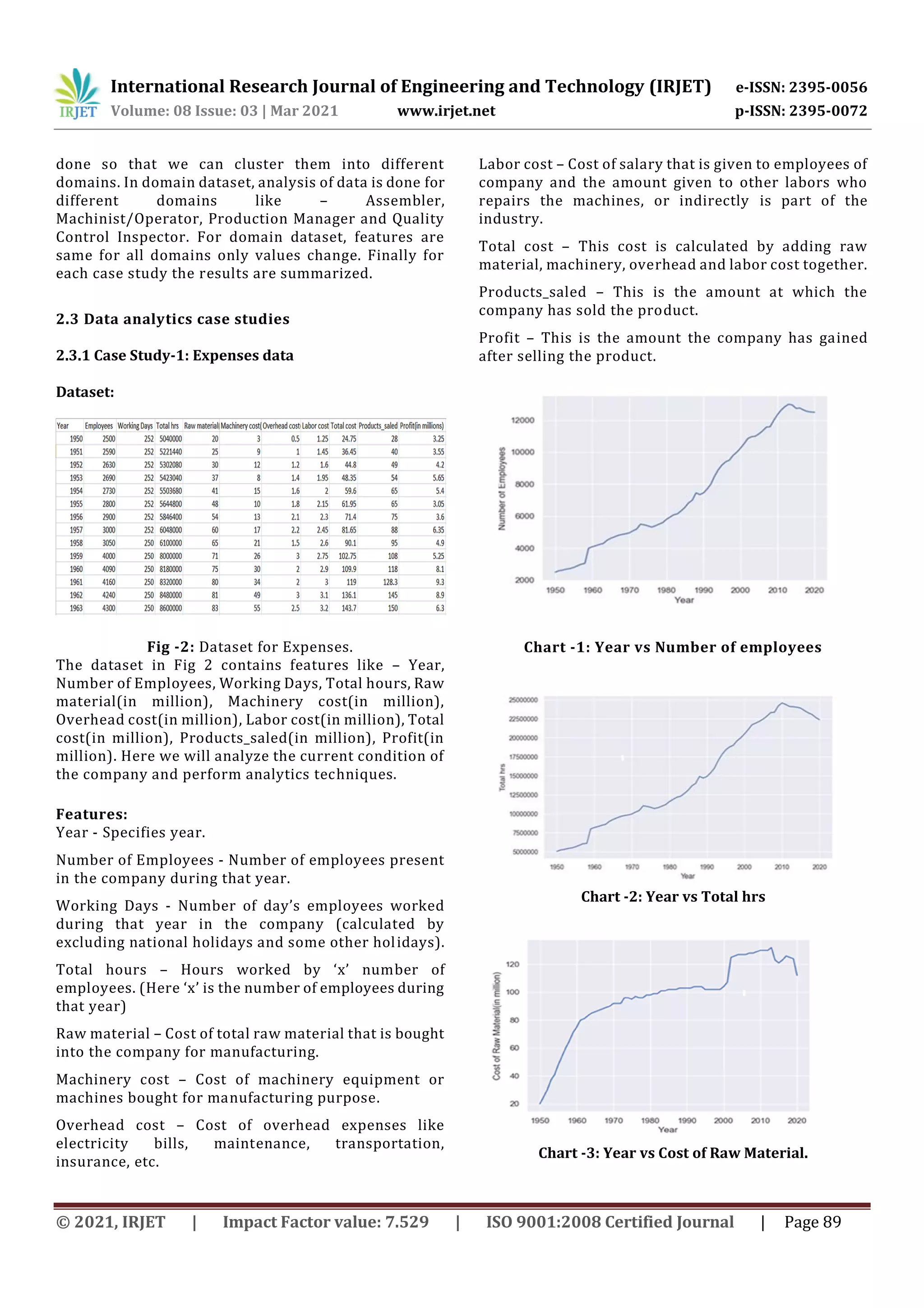 International Research Journal of Engineering and Technology (IRJET) e-ISSN: 2395-0056
Volume: 08 Issue: 03 | Mar 2021 www.irjet.net p-ISSN: 2395-0072
© 2021, IRJET | Impact Factor value: 7.529 | ISO 9001:2008 Certified Journal | Page 89
done so that we can cluster them into different
domains. In domain dataset, analysis of data is done for
different domains like – Assembler,
Machinist/Operator, Production Manager and Quality
Control Inspector. For domain dataset, features are
same for all domains only values change. Finally for
each case study the results are summarized.
2.3 Data analytics case studies
2.3.1 Case Study-1: Expenses data
Dataset:
Fig -2: Dataset for Expenses.
The dataset in Fig 2 contains features like – Year,
Number of Employees, Working Days, Total hours, Raw
material(in million), Machinery cost(in million),
Overhead cost(in million), Labor cost(in million), Total
cost(in million), Products_saled(in million), Profit(in
million). Here we will analyze the current condition of
the company and perform analytics techniques.
Features:
Year - Specifies year.
Number of Employees - Number of employees present
in the company during that year.
Working Days - Number of day’s employees worked
during that year in the company (calculated by
excluding national holidays and some other holidays).
Total hours – Hours worked by ‘x’ number of
employees. (Here ‘x’ is the number of employees during
that year)
Raw material – Cost of total raw material that is bought
into the company for manufacturing.
Machinery cost – Cost of machinery equipment or
machines bought for manufacturing purpose.
Overhead cost – Cost of overhead expenses like
electricity bills, maintenance, transportation,
insurance, etc.
Labor cost – Cost of salary that is given to employees of
company and the amount given to other labors who
repairs the machines, or indirectly is part of the
industry.
Total cost – This cost is calculated by adding raw
material, machinery, overhead and labor cost together.
Products_saled – This is the amount at which the
company has sold the product.
Profit – This is the amount the company has gained
after selling the product.
Chart -1: Year vs Number of employees
Chart -2: Year vs Total hrs
Chart -3: Year vs Cost of Raw Material.
 