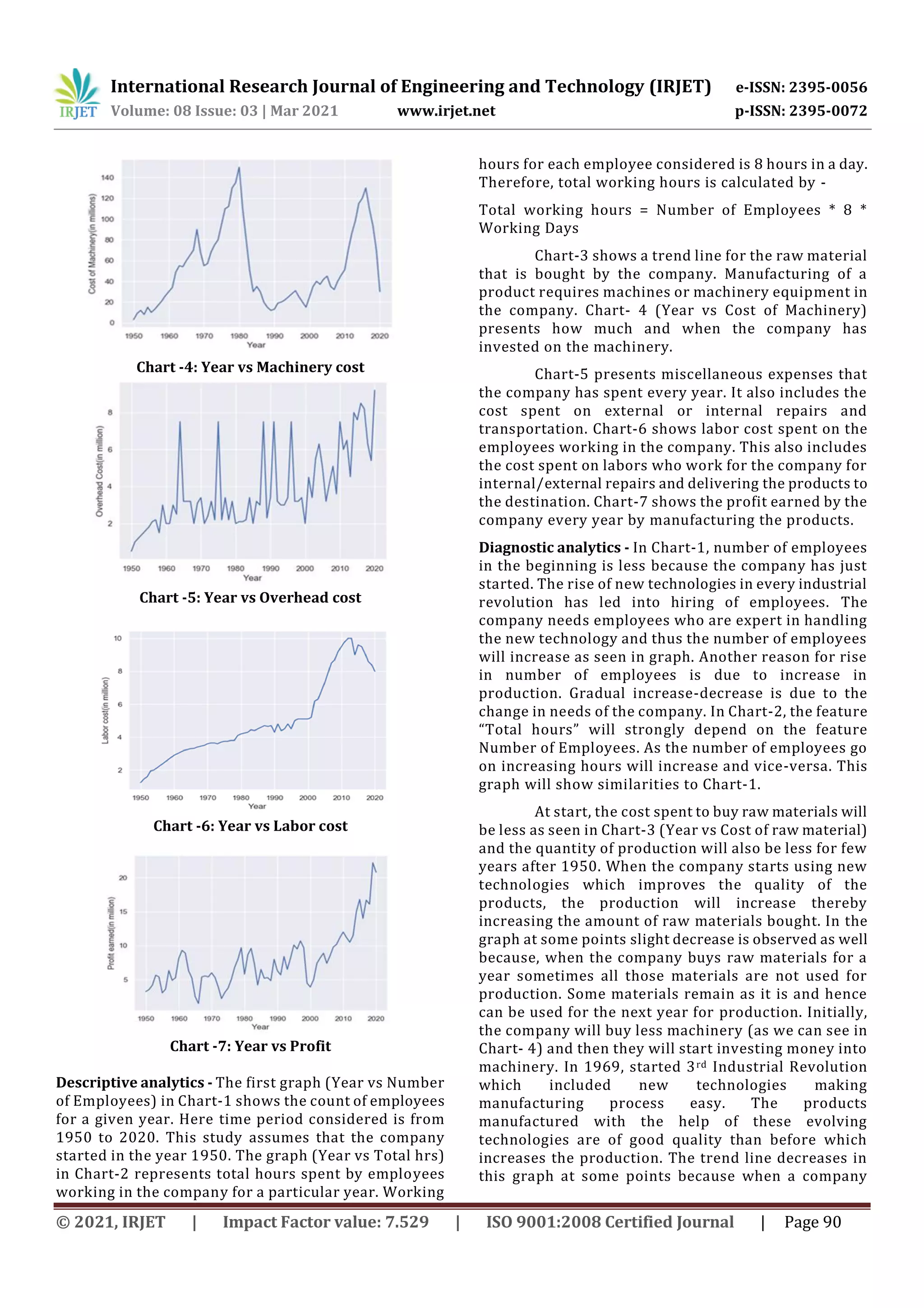 International Research Journal of Engineering and Technology (IRJET) e-ISSN: 2395-0056
Volume: 08 Issue: 03 | Mar 2021 www.irjet.net p-ISSN: 2395-0072
© 2021, IRJET | Impact Factor value: 7.529 | ISO 9001:2008 Certified Journal | Page 90
Chart -4: Year vs Machinery cost
Chart -5: Year vs Overhead cost
Chart -6: Year vs Labor cost
Chart -7: Year vs Profit
Descriptive analytics - The first graph (Year vs Number
of Employees) in Chart-1 shows the count of employees
for a given year. Here time period considered is from
1950 to 2020. This study assumes that the company
started in the year 1950. The graph (Year vs Total hrs)
in Chart-2 represents total hours spent by employees
working in the company for a particular year. Working
hours for each employee considered is 8 hours in a day.
Therefore, total working hours is calculated by -
Total working hours = Number of Employees * 8 *
Working Days
Chart-3 shows a trend line for the raw material
that is bought by the company. Manufacturing of a
product requires machines or machinery equipment in
the company. Chart- 4 (Year vs Cost of Machinery)
presents how much and when the company has
invested on the machinery.
Chart-5 presents miscellaneous expenses that
the company has spent every year. It also includes the
cost spent on external or internal repairs and
transportation. Chart-6 shows labor cost spent on the
employees working in the company. This also includes
the cost spent on labors who work for the company for
internal/external repairs and delivering the products to
the destination. Chart-7 shows the profit earned by the
company every year by manufacturing the products.
Diagnostic analytics - In Chart-1, number of employees
in the beginning is less because the company has just
started. The rise of new technologies in every industrial
revolution has led into hiring of employees. The
company needs employees who are expert in handling
the new technology and thus the number of employees
will increase as seen in graph. Another reason for rise
in number of employees is due to increase in
production. Gradual increase-decrease is due to the
change in needs of the company. In Chart-2, the feature
“Total hours” will strongly depend on the feature
Number of Employees. As the number of employees go
on increasing hours will increase and vice-versa. This
graph will show similarities to Chart-1.
At start, the cost spent to buy raw materials will
be less as seen in Chart-3 (Year vs Cost of raw material)
and the quantity of production will also be less for few
years after 1950. When the company starts using new
technologies which improves the quality of the
products, the production will increase thereby
increasing the amount of raw materials bought. In the
graph at some points slight decrease is observed as well
because, when the company buys raw materials for a
year sometimes all those materials are not used for
production. Some materials remain as it is and hence
can be used for the next year for production. Initially,
the company will buy less machinery (as we can see in
Chart- 4) and then they will start investing money into
machinery. In 1969, started 3rd Industrial Revolution
which included new technologies making
manufacturing process easy. The products
manufactured with the help of these evolving
technologies are of good quality than before which
increases the production. The trend line decreases in
this graph at some points because when a company
 