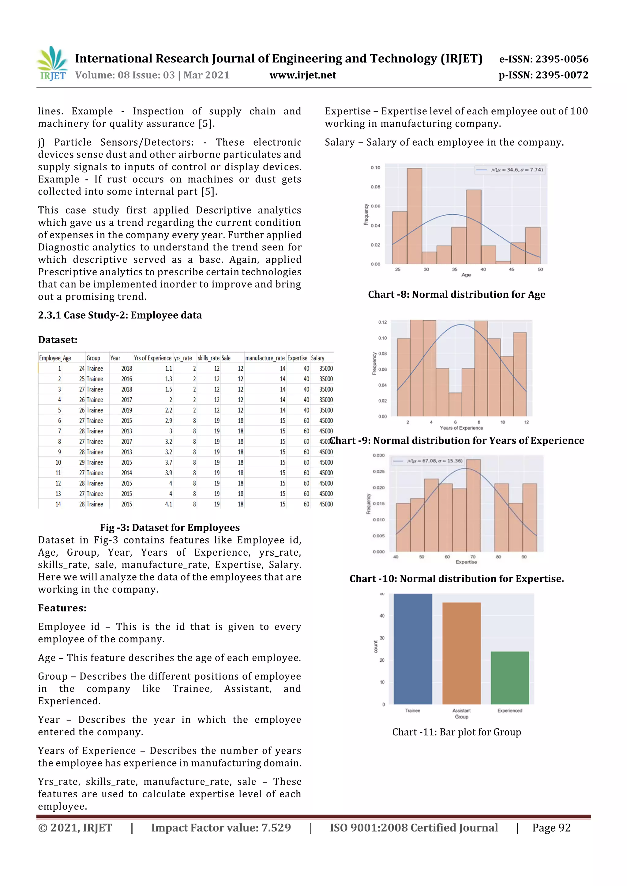 International Research Journal of Engineering and Technology (IRJET) e-ISSN: 2395-0056
Volume: 08 Issue: 03 | Mar 2021 www.irjet.net p-ISSN: 2395-0072
© 2021, IRJET | Impact Factor value: 7.529 | ISO 9001:2008 Certified Journal | Page 92
lines. Example - Inspection of supply chain and
machinery for quality assurance [5].
j) Particle Sensors/Detectors: - These electronic
devices sense dust and other airborne particulates and
supply signals to inputs of control or display devices.
Example - If rust occurs on machines or dust gets
collected into some internal part [5].
This case study first applied Descriptive analytics
which gave us a trend regarding the current condition
of expenses in the company every year. Further applied
Diagnostic analytics to understand the trend seen for
which descriptive served as a base. Again, applied
Prescriptive analytics to prescribe certain technologies
that can be implemented inorder to improve and bring
out a promising trend.
2.3.1 Case Study-2: Employee data
Dataset:
Fig -3: Dataset for Employees
Dataset in Fig-3 contains features like Employee id,
Age, Group, Year, Years of Experience, yrs_rate,
skills_rate, sale, manufacture_rate, Expertise, Salary.
Here we will analyze the data of the employees that are
working in the company.
Features:
Employee id – This is the id that is given to every
employee of the company.
Age – This feature describes the age of each employee.
Group – Describes the different positions of employee
in the company like Trainee, Assistant, and
Experienced.
Year – Describes the year in which the employee
entered the company.
Years of Experience – Describes the number of years
the employee has experience in manufacturing domain.
Yrs_rate, skills_rate, manufacture_rate, sale – These
features are used to calculate expertise level of each
employee.
Expertise – Expertise level of each employee out of 100
working in manufacturing company.
Salary – Salary of each employee in the company.
Chart -8: Normal distribution for Age
Chart -9: Normal distribution for Years of Experience
Chart -10: Normal distribution for Expertise.
Chart -11: Bar plot for Group
 