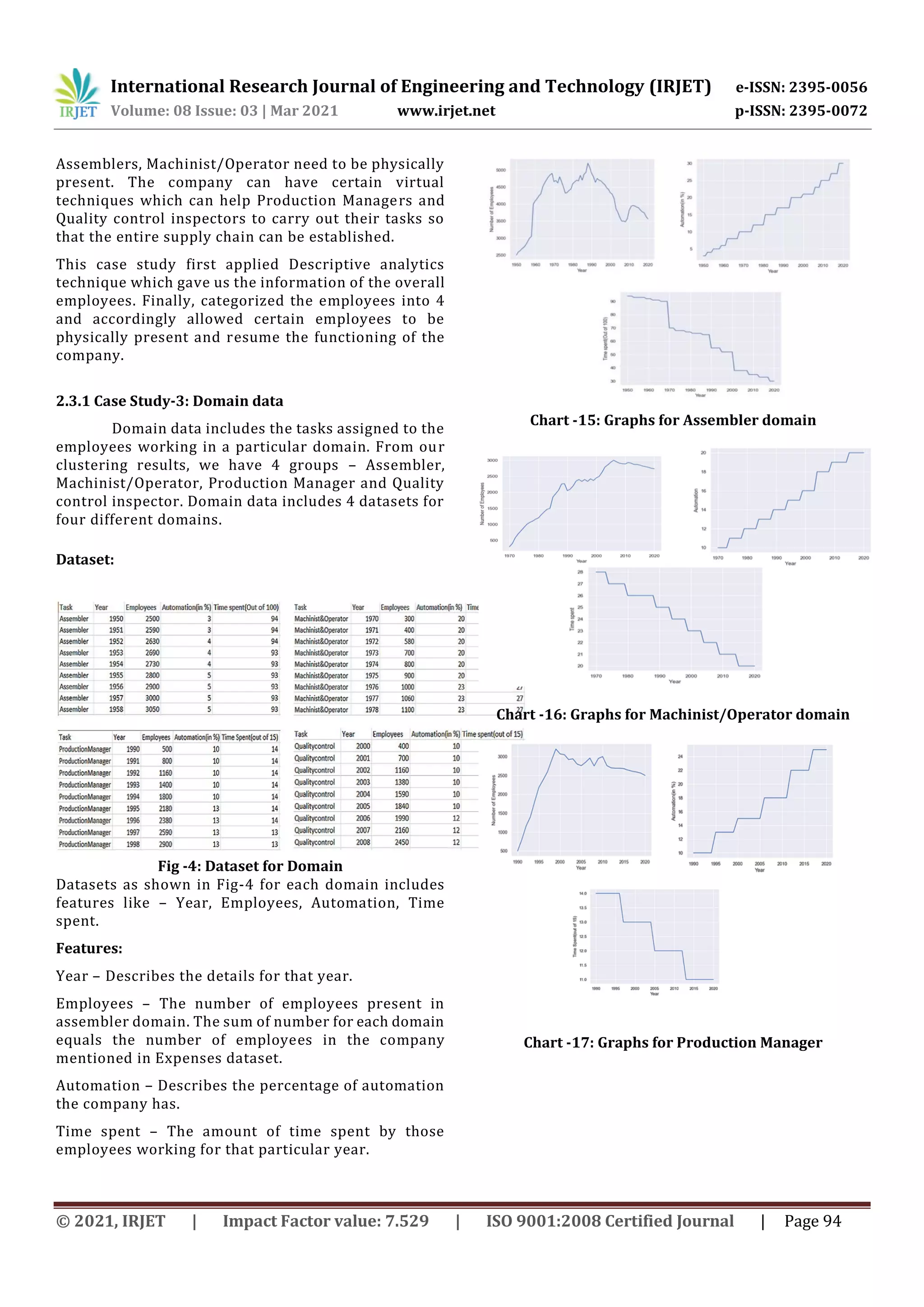 International Research Journal of Engineering and Technology (IRJET) e-ISSN: 2395-0056
Volume: 08 Issue: 03 | Mar 2021 www.irjet.net p-ISSN: 2395-0072
© 2021, IRJET | Impact Factor value: 7.529 | ISO 9001:2008 Certified Journal | Page 94
Assemblers, Machinist/Operator need to be physically
present. The company can have certain virtual
techniques which can help Production Managers and
Quality control inspectors to carry out their tasks so
that the entire supply chain can be established.
This case study first applied Descriptive analytics
technique which gave us the information of the overall
employees. Finally, categorized the employees into 4
and accordingly allowed certain employees to be
physically present and resume the functioning of the
company.
2.3.1 Case Study-3: Domain data
Domain data includes the tasks assigned to the
employees working in a particular domain. From our
clustering results, we have 4 groups – Assembler,
Machinist/Operator, Production Manager and Quality
control inspector. Domain data includes 4 datasets for
four different domains.
Dataset:
Fig -4: Dataset for Domain
Datasets as shown in Fig-4 for each domain includes
features like – Year, Employees, Automation, Time
spent.
Features:
Year – Describes the details for that year.
Employees – The number of employees present in
assembler domain. The sum of number for each domain
equals the number of employees in the company
mentioned in Expenses dataset.
Automation – Describes the percentage of automation
the company has.
Time spent – The amount of time spent by those
employees working for that particular year.
Chart -15: Graphs for Assembler domain
Chart -16: Graphs for Machinist/Operator domain
Chart -17: Graphs for Production Manager
 