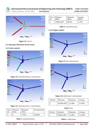 DESIGN AND ANALYSIS OF HELICOPTER MAIN ROTOR HEAD | PDF