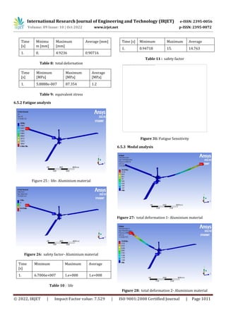 DESIGN AND ANALYSIS OF HELICOPTER MAIN ROTOR HEAD | PDF