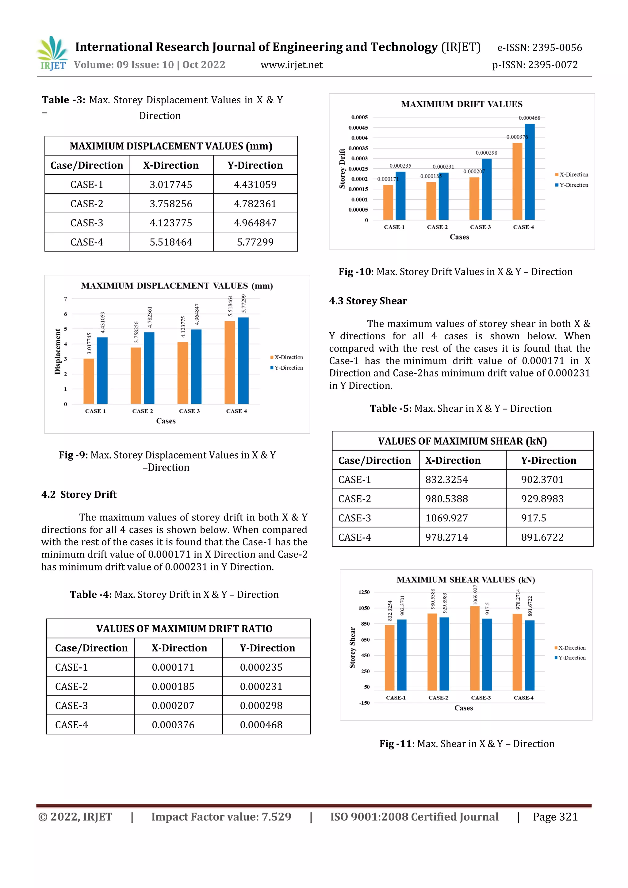 International Research Journal of Engineering and Technology (IRJET) e-ISSN: 2395-0056
Volume: 09 Issue: 10 | Oct 2022 www.irjet.net p-ISSN: 2395-0072
© 2022, IRJET | Impact Factor value: 7.529 | ISO 9001:2008 Certified Journal | Page 321
MAXIMIUM DISPLACEMENT VALUES (mm)
Case/Direction X-Direction Y-Direction
CASE-1 3.017745 4.431059
CASE-2 3.758256 4.782361
CASE-3 4.123775 4.964847
CASE-4 5.518464 5.77299
The maximum values of storey drift in both X & Y
directions for all 4 cases is shown below. When compared
with the rest of the cases it is found that the Case-1 has the
minimum drift value of 0.000171 in X Direction and Case-2
has minimum drift value of 0.000231 in Y Direction.
Table -4: Max. Storey Drift in X & Y – Direction
VALUES OF MAXIMIUM DRIFT RATIO
Case/Direction X-Direction Y-Direction
CASE-1 0.000171 0.000235
CASE-2 0.000185 0.000231
CASE-3 0.000207 0.000298
CASE-4 0.000376 0.000468
Direction
Table -3: Max. Storey Displacement Values in X & Y
–
4.2 Storey Drift
Fig -9: Max. Storey Displacement Values in X & Y
–Direction
Fig -10: Max. Storey Drift Values in X & Y – Direction
4.3 Storey Shear
The maximum values of storey shear in both X &
Y directions for all 4 cases is shown below. When
compared with the rest of the cases it is found that the
Case-1 has the minimum drift value of 0.000171 in X
Direction and Case-2has minimum drift value of 0.000231
in Y Direction.
Table -5: Max. Shear in X & Y – Direction
VALUES OF MAXIMIUM SHEAR (kN)
Case/Direction X-Direction Y-Direction
CASE-1 832.3254 902.3701
CASE-2 980.5388 929.8983
CASE-3 1069.927 917.5
CASE-4 978.2714 891.6722
Fig -11: Max. Shear in X & Y – Direction
 