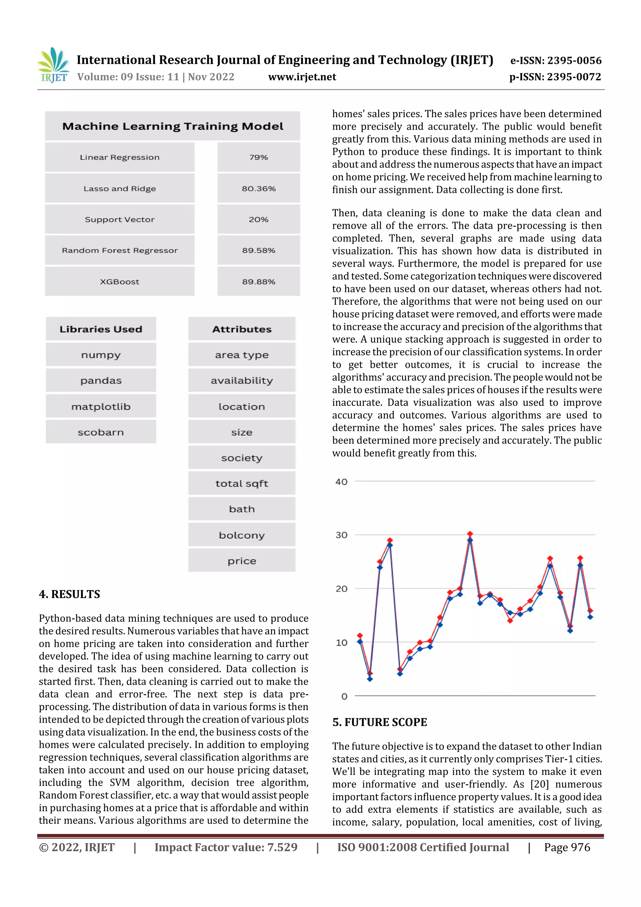 International Research Journal of Engineering and Technology (IRJET) e-ISSN: 2395-0056
Volume: 09 Issue: 11 | Nov 2022 www.irjet.net p-ISSN: 2395-0072
© 2022, IRJET | Impact Factor value: 7.529 | ISO 9001:2008 Certified Journal | Page 976
4. RESULTS
Python-based data mining techniques are used to produce
the desired results. Numerous variables that have an impact
on home pricing are taken into consideration and further
developed. The idea of using machine learning to carry out
the desired task has been considered. Data collection is
started first. Then, data cleaning is carried out to make the
data clean and error-free. The next step is data pre-
processing. The distribution of data in various forms is then
intended to be depicted through thecreationofvariousplots
using data visualization. In the end, the business costs of the
homes were calculated precisely. In addition to employing
regression techniques, several classification algorithms are
taken into account and used on our house pricing dataset,
including the SVM algorithm, decision tree algorithm,
Random Forest classifier, etc. a way that would assistpeople
in purchasing homes at a price that is affordable and within
their means. Various algorithms are used to determine the
homes' sales prices. The sales prices have been determined
more precisely and accurately. The public would benefit
greatly from this. Various data mining methods are used in
Python to produce these findings. It is important to think
about and address thenumerousaspectsthathaveanimpact
on home pricing. We received help from machinelearningto
finish our assignment. Data collecting is done first.
Then, data cleaning is done to make the data clean and
remove all of the errors. The data pre-processing is then
completed. Then, several graphs are made using data
visualization. This has shown how data is distributed in
several ways. Furthermore, the model is prepared for use
and tested. Some categorizationtechniqueswerediscovered
to have been used on our dataset, whereas others had not.
Therefore, the algorithms that were not being used on our
house pricing dataset were removed, and efforts were made
to increase the accuracy and precision of the algorithmsthat
were. A unique stacking approach is suggested in order to
increase the precision of our classification systems. In order
to get better outcomes, it is crucial to increase the
algorithms' accuracy and precision.Thepeoplewouldnot be
able to estimate the sales prices of houses if the results were
inaccurate. Data visualization was also used to improve
accuracy and outcomes. Various algorithms are used to
determine the homes' sales prices. The sales prices have
been determined more precisely and accurately. The public
would benefit greatly from this.
5. FUTURE SCOPE
The future objective is to expand the dataset to other Indian
states and cities, as it currently only comprises Tier-1 cities.
We'll be integrating map into the system to make it even
more informative and user-friendly. As [20] numerous
important factors influence property values. It is a goodidea
to add extra elements if statistics are available, such as
income, salary, population, local amenities, cost of living,
 