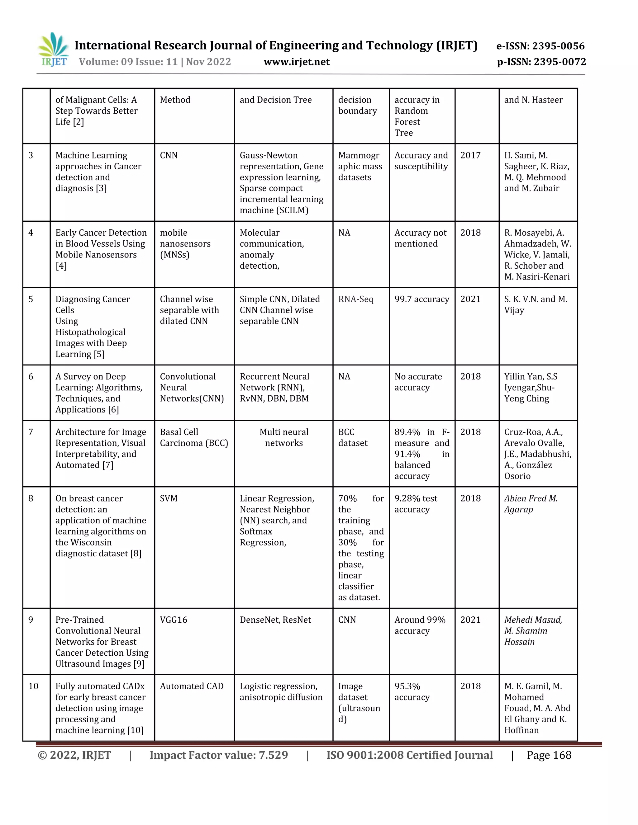 International Research Journal of Engineering and Technology (IRJET) e-ISSN: 2395-0056
Volume: 09 Issue: 11 | Nov 2022 www.irjet.net p-ISSN: 2395-0072
© 2022, IRJET | Impact Factor value: 7.529 | ISO 9001:2008 Certified Journal | Page 168
of Malignant Cells: A
Step Towards Better
Life [2]
Method and Decision Tree decision
boundary
accuracy in
Random
Forest
Tree
and N. Hasteer
3 Machine Learning
approaches in Cancer
detection and
diagnosis [3]
CNN Gauss-Newton
representation, Gene
expression learning,
Sparse compact
incremental learning
machine (SCILM)
Mammogr
aphic mass
datasets
Accuracy and
susceptibility
2017 H. Sami, M.
Sagheer, K. Riaz,
M. Q. Mehmood
and M. Zubair
4 Early Cancer Detection
in Blood Vessels Using
Mobile Nanosensors
[4]
mobile
nanosensors
(MNSs)
Molecular
communication,
anomaly
detection,
NA Accuracy not
mentioned
2018 R. Mosayebi, A.
Ahmadzadeh, W.
Wicke, V. Jamali,
R. Schober and
M. Nasiri-Kenari
5 Diagnosing Cancer
Cells
Using
Histopathological
Images with Deep
Learning [5]
Channel wise
separable with
dilated CNN
Simple CNN, Dilated
CNN Channel wise
separable CNN
RNA-Seq 99.7 accuracy 2021 S. K. V.N. and M.
Vijay
6 A Survey on Deep
Learning: Algorithms,
Techniques, and
Applications [6]
Convolutional
Neural
Networks(CNN)
Recurrent Neural
Network (RNN),
RvNN, DBN, DBM
NA No accurate
accuracy
2018 Yillin Yan, S.S
Iyengar,Shu-
Yeng Ching
7 Architecture for Image
Representation, Visual
Interpretability, and
Automated [7]
Basal Cell
Carcinoma (BCC)
Multi neural
networks
BCC
dataset
89.4% in F-
measure and
91.4% in
balanced
accuracy
2018 Cruz-Roa, A.A.,
Arevalo Ovalle,
J.E., Madabhushi,
A., González
Osorio
8 On breast cancer
detection: an
application of machine
learning algorithms on
the Wisconsin
diagnostic dataset [8]
SVM Linear Regression,
Nearest Neighbor
(NN) search, and
Softmax
Regression,
70% for
the
training
phase, and
30% for
the testing
phase,
linear
classifier
as dataset.
9.28% test
accuracy
2018 Abien Fred M.
Agarap
9 Pre-Trained
Convolutional Neural
Networks for Breast
Cancer Detection Using
Ultrasound Images [9]
VGG16 DenseNet, ResNet CNN Around 99%
accuracy
2021 Mehedi Masud,
M. Shamim
Hossain
10 Fully automated CADx
for early breast cancer
detection using image
processing and
machine learning [10]
Automated CAD Logistic regression,
anisotropic diffusion
Image
dataset
(ultrasoun
d)
95.3%
accuracy
2018 M. E. Gamil, M.
Mohamed
Fouad, M. A. Abd
El Ghany and K.
Hoffinan
 