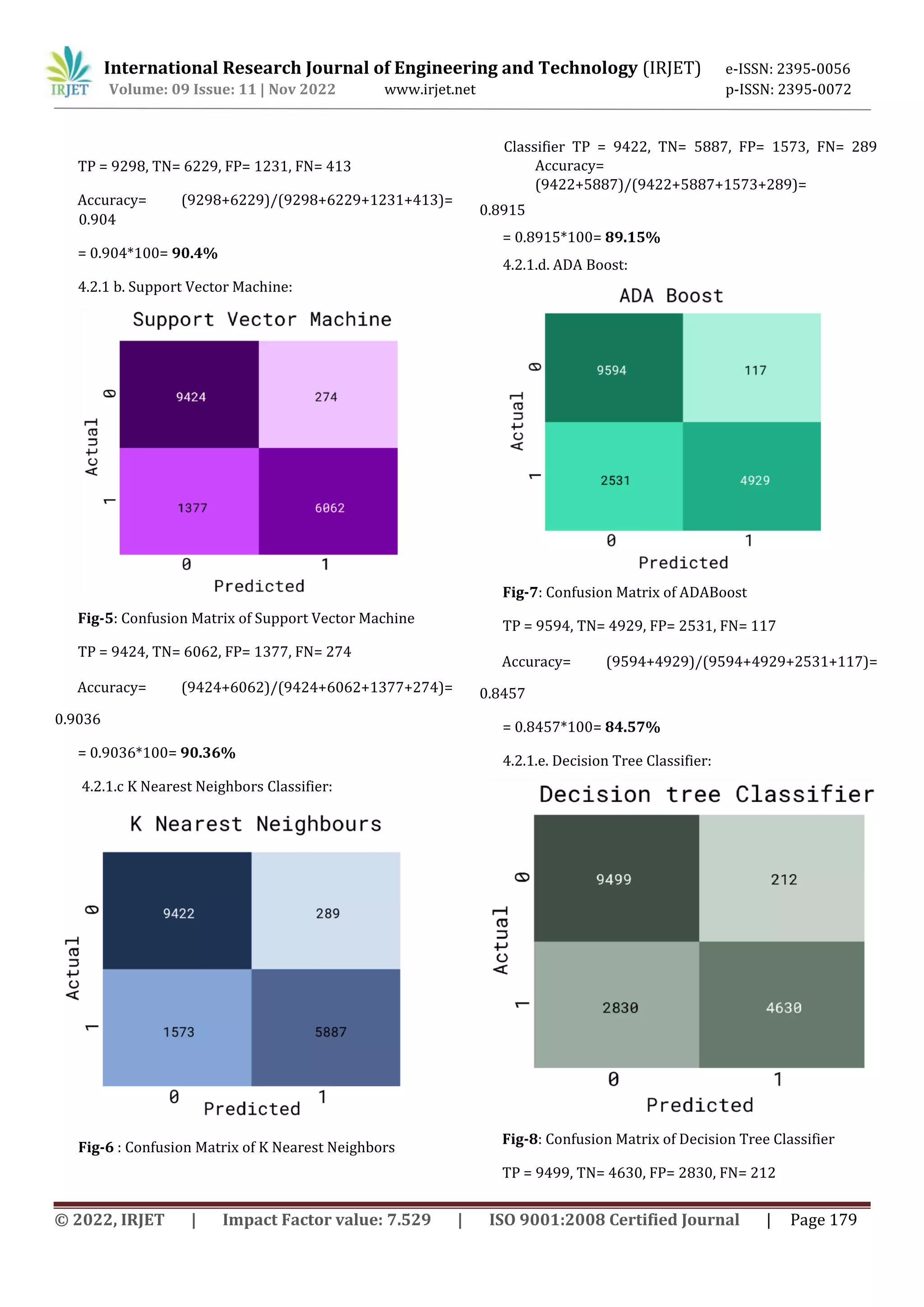 International Research Journal of Engineering and Technology (IRJET) e-ISSN: 2395-0056 Volume: 09 Issue: 11 | Nov 2022 www.irjet.net p-ISSN: 2395-0072 © 2022, IRJET | Impact Factor value: 7.529 | ISO 9001:2008 Certified Journal | Page 179 TP = 9298, TN= 6229, FP= 1231, FN= 413 Accuracy= (9298+6229)/(9298+6229+1231+413)= 0.904 = 0.904*100= 90.4% 4.2.1 b. Support Vector Machine: Fig-5: Confusion Matrix of Support Vector Machine TP = 9424, TN= 6062, FP= 1377, FN= 274 Accuracy= (9424+6062)/(9424+6062+1377+274)= 0.9036 = 0.9036*100= 90.36% 4.2.1.c K Nearest Neighbors Classifier: Fig-6 : Confusion Matrix of K Nearest Neighbors Classifier TP = 9422, TN= 5887, FP= 1573, FN= 289 Accuracy= (9422+5887)/(9422+5887+1573+289)= 0.8915 = 0.8915*100= 89.15% 4.2.1.d. ADA Boost: Fig-7: Confusion Matrix of ADABoost TP = 9594, TN= 4929, FP= 2531, FN= 117 Accuracy= (9594+4929)/(9594+4929+2531+117)= 0.8457 = 0.8457*100= 84.57% 4.2.1.e. Decision Tree Classifier: Fig-8: Confusion Matrix of Decision Tree Classifier TP = 9499, TN= 4630, FP= 2830, FN= 212 