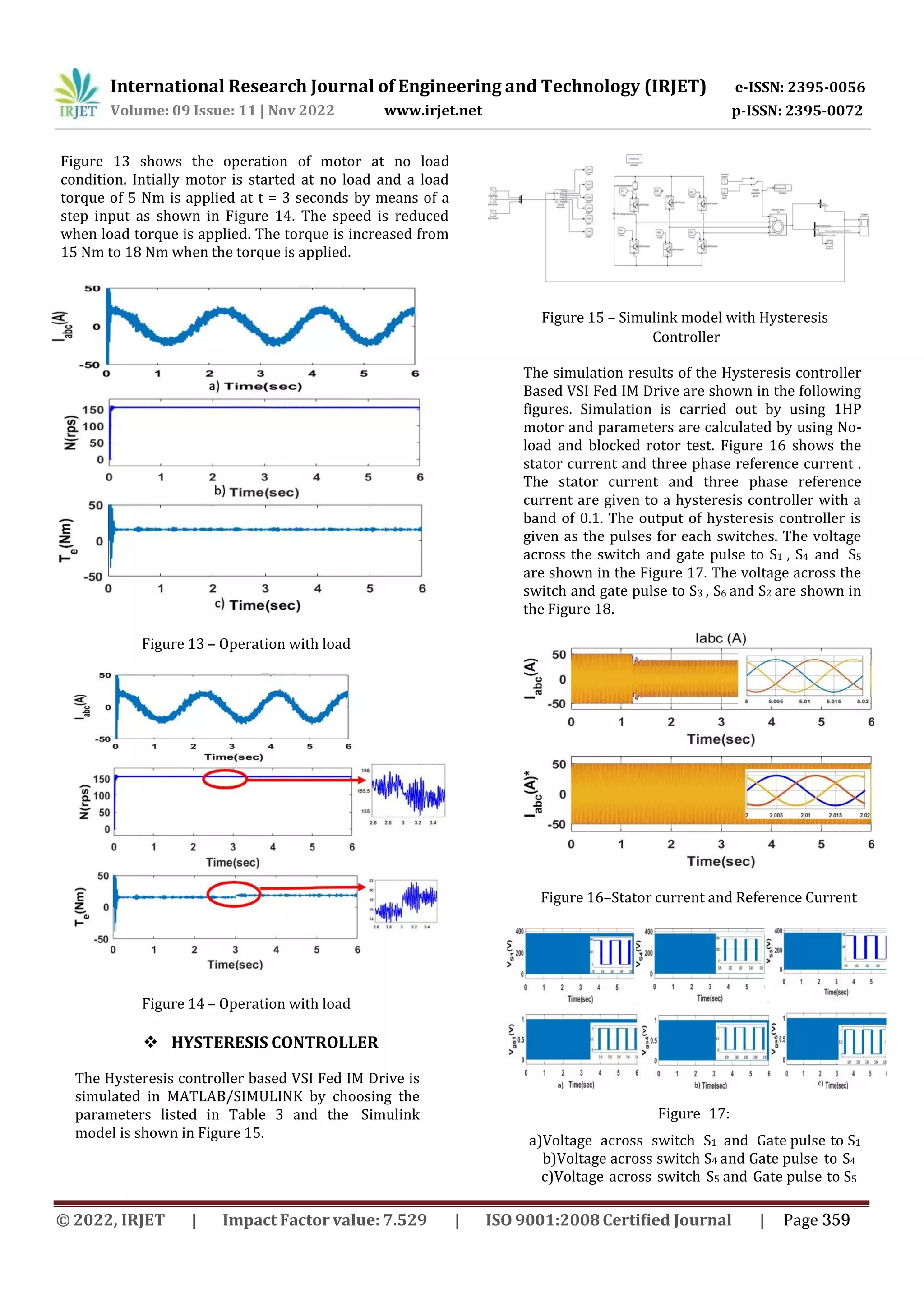 Figure 13 shows the operation of motor at no load
condition. Intially motor is started at no load and a load
torque of 5 Nm is applied at t = 3 seconds by means of a
step input as shown in Figure 14. The speed is reduced
when load torque is applied. The torque is increased from
15 Nm to 18 Nm when the torque is applied.
Figure 14 – Operation with load
 HYSTERESIS CONTROLLER
The Hysteresis controller based VSI Fed IM Drive is
simulated in MATLAB/SIMULINK by choosing the
parameters listed in Table 3 and the Simulink
model is shown in Figure 15.
Figure 15 – Simulink model with Hysteresis
Figure 13 – Operation with load
International Research Journal of Engineering and Technology (IRJET) e-ISSN: 2395-0056
Volume: 09 Issue: 11 | Nov 2022 www.irjet.net p-ISSN: 2395-0072
Controller
are shown in the Figure 17. The voltage across the
switch and gate pulse to S3 , S6 and S2 are shown in
the Figure 18.
The simulation results of the Hysteresis controller
Based VSI Fed IM Drive are shown in the following
figures. Simulation is carried out by using 1HP
motor and parameters are calculated by using No-
load and blocked rotor test. Figure 16 shows the
stator current and three phase reference current .
The stator current and three phase reference
current are given to a hysteresis controller with a
band of 0.1. The output of hysteresis controller is
given as the pulses for each switches. The voltage
across the switch and gate pulse to S1 , S4 and S5
Figure 16–Stator current and Reference Current
Figure 17:
a)Voltage across switch S1 and Gate pulse to S1
b)Voltage across switch S4 and Gate pulse to S4
c)Voltage across switch S5 and Gate pulse to S5
© 2022, IRJET | Impact Factor value: 7.529 | ISO 9001:2008Certified Journal | Page 359
 