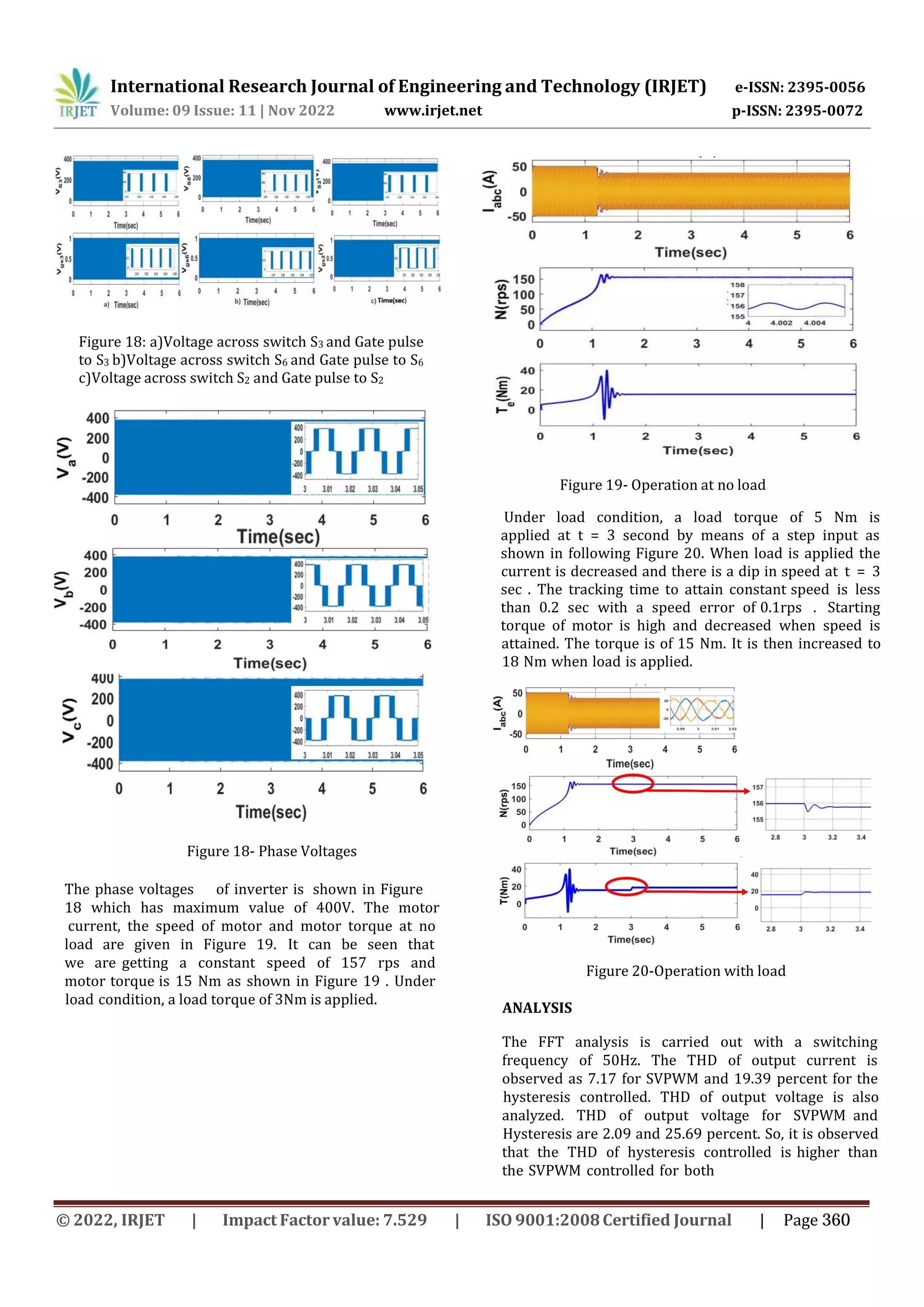 Figure 18: a)Voltage across switch S3 and Gate pulse
to S3 b)Voltage across switch S6 and Gate pulse to S6
c)Voltage across switch S2 and Gate pulse to S2
Figure 18- Phase Voltages
International Research Journal of Engineering and Technology (IRJET) e-ISSN: 2395-0056
Volume: 09 Issue: 11 | Nov 2022 www.irjet.net p-ISSN: 2395-0072
The phase voltages of inverter is shown in Figure
18 which has maximum value of 400V. The motor
current, the speed of motor and motor torque at no
load are given in Figure 19. It can be seen that
we are getting a constant speed of 157 rps and
motor torque is 15 Nm as shown in Figure 19 . Under
load condition, a load torque of 3Nm is applied.
Figure 20-Operation with load
Figure 19- Operation at no load
Under load condition, a load torque of 5 Nm is
applied at t = 3 second by means of a step input as
shown in following Figure 20. When load is applied the
current is decreased and there is a dip in speed at t = 3
sec . The tracking time to attain constant speed is less
than 0.2 sec with a speed error of 0.1rps . Starting
torque of motor is high and decreased when speed is
attained. The torque is of 15 Nm. It is then increased to
18 Nm when load is applied.
ANALYSIS
The FFT analysis is carried out with a switching
frequency of 50Hz. The THD of output current is
observed as 7.17 for SVPWM and 19.39 percent for the
hysteresis controlled. THD of output voltage is also
analyzed. THD of output voltage for SVPWM and
Hysteresis are 2.09 and 25.69 percent. So, it is observed
that the THD of hysteresis controlled is higher than
the SVPWM controlled for both
© 2022, IRJET | Impact Factor value: 7.529 | ISO 9001:2008Certified Journal | Page 360
 