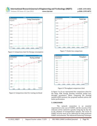 International Research Journal of Engineering and Technology (IRJET) e-ISSN: 2395-0056
Volume: 09 Issue: 01 | Jan 2022 www.irjet.net p-ISSN: 2395-0072
© 2022, IRJET | Impact Factor value: 7.529 | ISO 9001:2008 Certified Journal | Page 94
Figure 5: Comparison chart for Energy consumption
Figure 6: Comparison chart for routing overhead
Figure 7: Packet loss comparison
Figure 8: Throughput comparison chart
In figure 3 to 8 are represented the comparison chart for
the delay, PDR, Energy, Routing overhead, packet loss,
throught parameters. When comparing the Existing
method AODV protocol, the proposed method achives the
better performance.
5. CONCLUSION
The network connection is an essential
requirement in the case of VANET, and the security of the
vehicular ad hoc network is greatly rising day by day due
to the adoption of transportation systems. The issues of
VANET security must yet be addressed for fully protected
VANET environments. The Advanced Clustering Technique
 