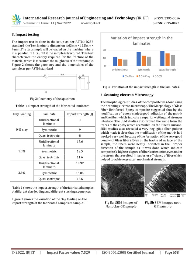 Impact Testing of E Glass Fiber Epoxy Nanoclay composites | PDF