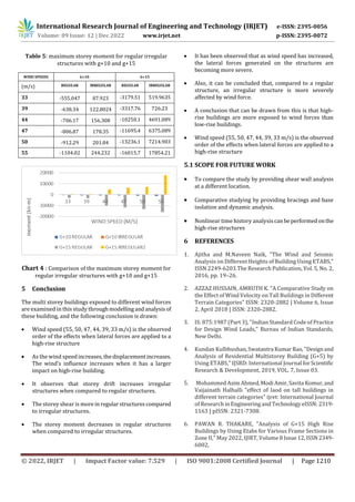 A COMPARATIVE STUDY USING ETABS SOFTWARE ON THE WIND ANALYSIS OF G+10 ...