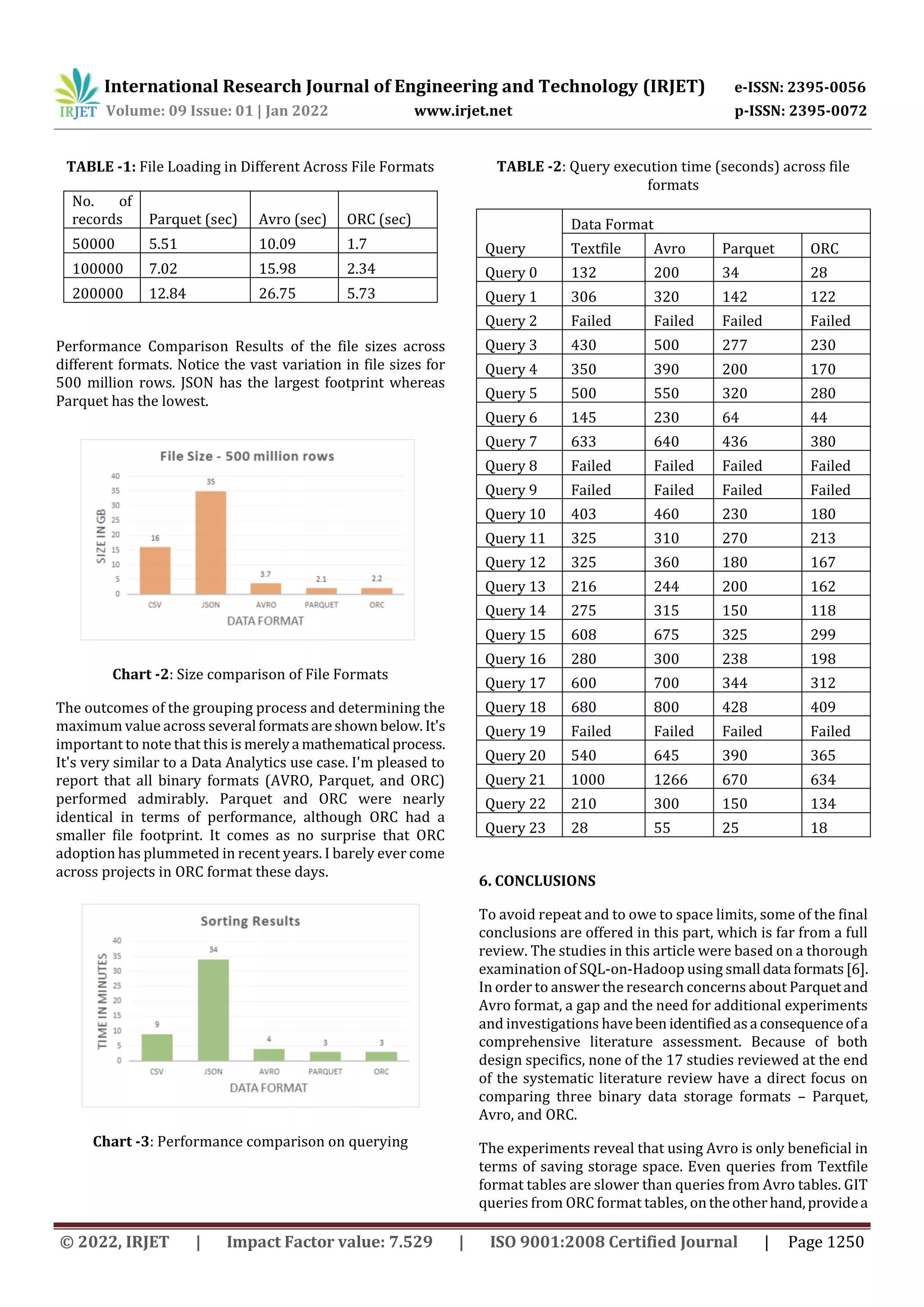 International Research Journal of Engineering and Technology (IRJET) e-ISSN: 2395-0056 Volume: 09 Issue: 01 | Jan 2022 www.irjet.net p-ISSN: 2395-0072 © 2022, IRJET | Impact Factor value: 7.529 | ISO 9001:2008 Certified Journal | Page 1250 TABLE -1: File Loading in Different Across File Formats No. of records Parquet (sec) Avro (sec) ORC (sec) 50000 5.51 10.09 1.7 100000 7.02 15.98 2.34 200000 12.84 26.75 5.73 Performance Comparison Results of the file sizes across different formats. Notice the vast variation in file sizes for 500 million rows. JSON has the largest footprint whereas Parquet has the lowest. Chart -2: Size comparison of File Formats The outcomes of the grouping process and determining the maximum value across several formatsareshown below. It's important to note that this is merelya mathematical process. It's very similar to a Data Analytics use case. I'm pleased to report that all binary formats (AVRO, Parquet, and ORC) performed admirably. Parquet and ORC were nearly identical in terms of performance, although ORC had a smaller file footprint. It comes as no surprise that ORC adoption has plummeted in recent years. I barely ever come across projects in ORC format these days. Chart -3: Performance comparison on querying TABLE -2: Query execution time (seconds) across file formats Query Data Format Textfile Avro Parquet ORC Query 0 132 200 34 28 Query 1 306 320 142 122 Query 2 Failed Failed Failed Failed Query 3 430 500 277 230 Query 4 350 390 200 170 Query 5 500 550 320 280 Query 6 145 230 64 44 Query 7 633 640 436 380 Query 8 Failed Failed Failed Failed Query 9 Failed Failed Failed Failed Query 10 403 460 230 180 Query 11 325 310 270 213 Query 12 325 360 180 167 Query 13 216 244 200 162 Query 14 275 315 150 118 Query 15 608 675 325 299 Query 16 280 300 238 198 Query 17 600 700 344 312 Query 18 680 800 428 409 Query 19 Failed Failed Failed Failed Query 20 540 645 390 365 Query 21 1000 1266 670 634 Query 22 210 300 150 134 Query 23 28 55 25 18 6. CONCLUSIONS To avoid repeat and to owe to space limits, some of the final conclusions are offered in this part, which is far from a full review. The studies in this article were based on a thorough examination of SQL-on-Hadoop using small data formats[6]. In order to answer the research concerns about Parquetand Avro format, a gap and the need for additional experiments and investigations havebeen identifiedasa consequenceofa comprehensive literature assessment. Because of both design specifics, none of the 17 studies reviewed at the end of the systematic literature review have a direct focus on comparing three binary data storage formats – Parquet, Avro, and ORC. The experiments reveal that using Avro is only beneficial in terms of saving storage space. Even queries from Textfile format tables are slower than queries from Avro tables. GIT queries from ORC format tables, on theotherhand,providea 