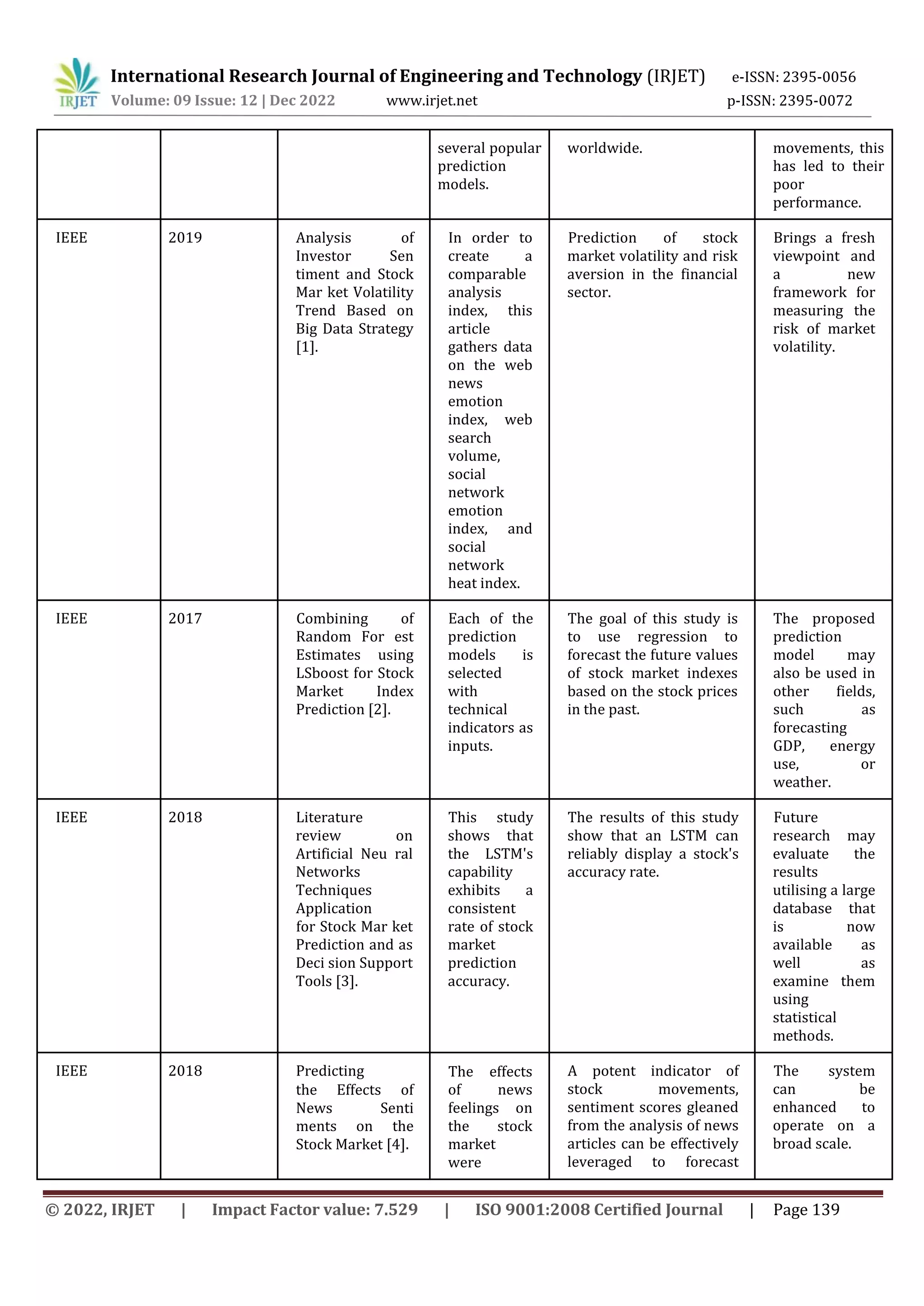 International Research Journal of Engineering and Technology (IRJET) e-ISSN: 2395-0056
p-ISSN: 2395-0072
Volume: 09 Issue: 12 | Dec 2022 www.irjet.net
© 2022, IRJET | Impact Factor value: 7.529 | ISO 9001:2008 Certified Journal | Page 139
several popular
prediction
models.
worldwide. movements, this
has led to their
poor
performance.
IEEE 2019 Analysis of
Investor Sen
timent and Stock
Mar ket Volatility
Trend Based on
Big Data Strategy
[1].
In order to
create a
comparable
analysis
index, this
article
gathers data
on the web
news
emotion
index, web
search
volume,
social
network
emotion
index, and
social
network
heat index.
Prediction of stock
market volatility and risk
aversion in the financial
sector.
Brings a fresh
viewpoint and
a new
framework for
measuring the
risk of market
volatility.
IEEE 2017 Combining of
Random For est
Estimates using
LSboost for Stock
Market Index
Prediction [2].
Each of the
prediction
models is
selected
with
technical
indicators as
inputs.
The goal of this study is
to use regression to
forecast the future values
of stock market indexes
based on the stock prices
in the past.
The proposed
prediction
model may
also be used in
other fields,
such as
forecasting
GDP, energy
use, or
weather.
IEEE 2018 Literature
review on
Artificial Neu ral
Networks
Techniques
Application
for Stock Mar ket
Prediction and as
Deci sion Support
Tools [3].
This study
shows that
the LSTM's
capability
exhibits a
consistent
rate of stock
market
prediction
accuracy.
The results of this study
show that an LSTM can
reliably display a stock's
accuracy rate.
Future
research may
evaluate the
results
utilising a large
database that
is now
available as
well as
examine them
using
statistical
methods.
IEEE 2018 Predicting
the Effects of
News Senti
ments on the
Stock Market [4].
The effects
of news
feelings on
the stock
market
were
A potent indicator of
stock movements,
sentiment scores gleaned
from the analysis of news
articles can be effectively
leveraged to forecast
The system
can be
enhanced to
operate on a
broad scale.
 