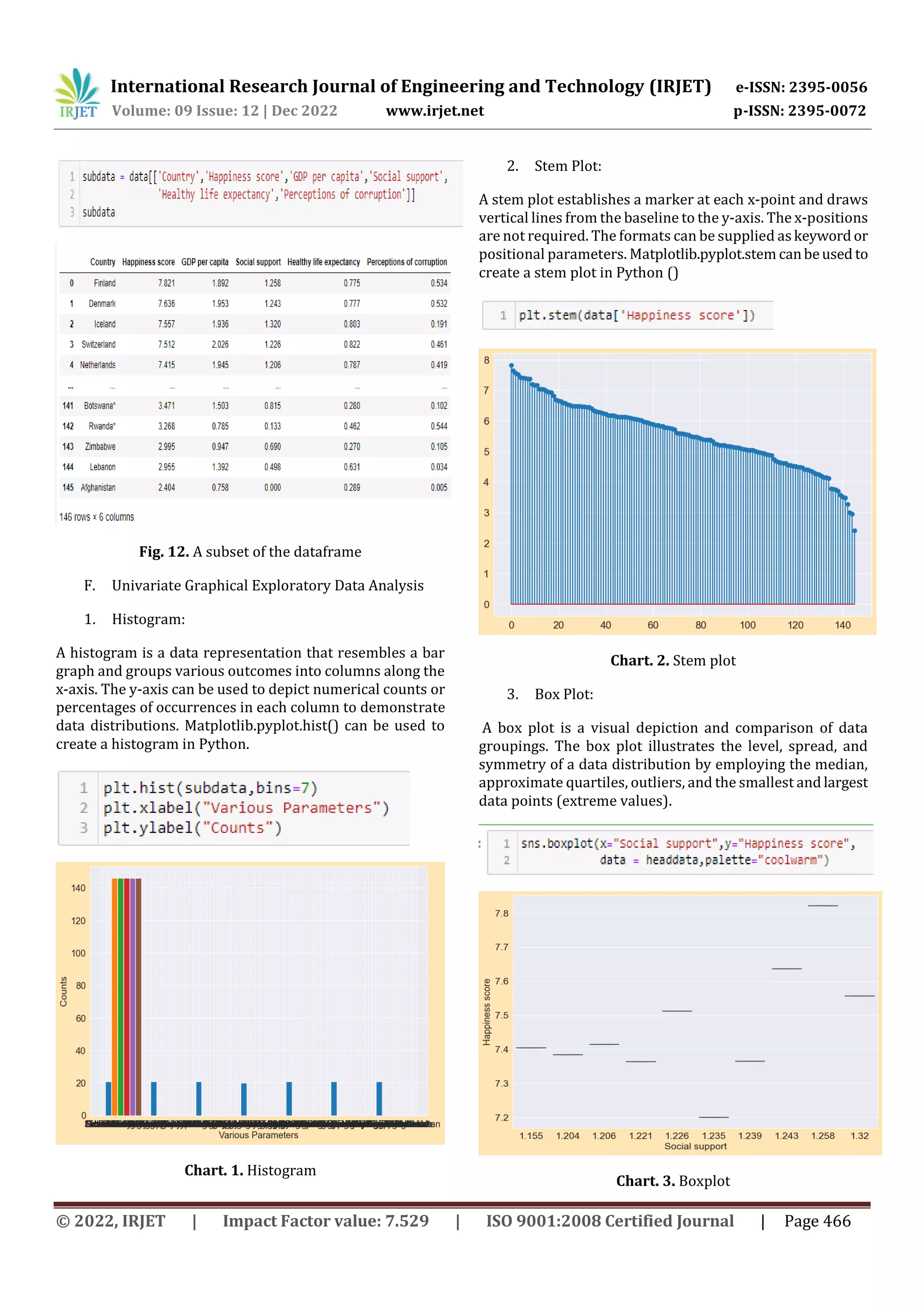 International Research Journal of Engineering and Technology (IRJET) e-ISSN: 2395-0056
Volume: 09 Issue: 12 | Dec 2022 www.irjet.net p-ISSN: 2395-0072
© 2022, IRJET | Impact Factor value: 7.529 | ISO 9001:2008 Certified Journal | Page 466
Fig. 12. A subset of the dataframe
F. Univariate Graphical Exploratory Data Analysis
1. Histogram:
A histogram is a data representation that resembles a bar
graph and groups various outcomes into columns along the
x-axis. The y-axis can be used to depict numerical counts or
percentages of occurrences in each column to demonstrate
data distributions. Matplotlib.pyplot.hist() can be used to
create a histogram in Python.
Chart. 1. Histogram
2. Stem Plot:
A stem plot establishes a marker at each x-point and draws
vertical lines from the baseline to the y-axis. The x-positions
are not required. The formats can be supplied askeyword or
positional parameters. Matplotlib.pyplot.stem canbeused to
create a stem plot in Python ()
Chart. 2. Stem plot
3. Box Plot:
A box plot is a visual depiction and comparison of data
groupings. The box plot illustrates the level, spread, and
symmetry of a data distribution by employing the median,
approximate quartiles, outliers, and the smallest and largest
data points (extreme values).
Chart. 3. Boxplot
 