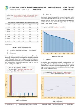 International Research Journal of Engineering and Technology (IRJET) e-ISSN: 2395-0056
Volume: 09 Issue: 12 | Dec 2022 www.irjet.net p-ISSN: 2395-0072
© 2022, IRJET | Impact Factor value: 7.529 | ISO 9001:2008 Certified Journal | Page 466
Fig. 12. A subset of the dataframe
F. Univariate Graphical Exploratory Data Analysis
1. Histogram:
A histogram is a data representation that resembles a bar
graph and groups various outcomes into columns along the
x-axis. The y-axis can be used to depict numerical counts or
percentages of occurrences in each column to demonstrate
data distributions. Matplotlib.pyplot.hist() can be used to
create a histogram in Python.
Chart. 1. Histogram
2. Stem Plot:
A stem plot establishes a marker at each x-point and draws
vertical lines from the baseline to the y-axis. The x-positions
are not required. The formats can be supplied askeyword or
positional parameters. Matplotlib.pyplot.stem canbeused to
create a stem plot in Python ()
Chart. 2. Stem plot
3. Box Plot:
A box plot is a visual depiction and comparison of data
groupings. The box plot illustrates the level, spread, and
symmetry of a data distribution by employing the median,
approximate quartiles, outliers, and the smallest and largest
data points (extreme values).
Chart. 3. Boxplot
 