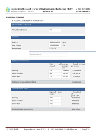 International Research Journal of Engineering and Technology (IRJET) e-ISSN: 2395-0056
Volume: 09 Issue: 01 | Jan 2022 www.irjet.net p-ISSN: 2395-0072
© 2022, IRJET | Impact Factor value: 7.529 | ISO 9001:2008 Certified Journal | Page 254
4. FINANCIAL PLANNING
5-YEAR FINANCIAL PLAN OF OUR COMPANY
Innovators & Co.
FORECASTED REVENUE
Units sold
annually
Average
price per
unit
Annual revenue
per product
Smartify 250 6,999.00 17,50,000.00
Smart Switches 400 500.00 2,00,000.00
Smart Wash 210 250.00 52,500.00
TOTAL OF FORECASTED REVENUE 20,02,500.00
COST OF GOODS SOLD
Expected gross
margin
Annual cost
of
goods sold
Smartify 30% 5,25,000.00
Smart Switches 25% 50,000.00
Smart Wash 25% 13,125.00
TOATL COST OF GOODS SOLD 5,88,125.00
PRODUCT PRICE INCREASE
Annual Price Increase 2%
FUNDING
Series A 3,00,00,000.00 20%
Seed Funding 20,00,000.00 5%
Monthly rate 235.03%
 