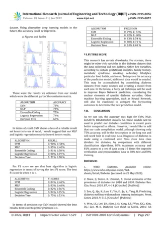International Research Journal of Engineering and Technology (IRJET) e-ISSN: 2395-0056
Volume: 09 Issue: 01 | Jan 2022 www.irjet.net p-ISSN: 2395-0072
© 2022, IRJET | Impact Factor value: 7.529 | ISO 9001:2008 Certified Journal | Page 297
dataset. Using alternative deep learning models in the
future, this accuracy could be improved.
a. Figures and Tables
These were the results we obtained from our model
which were the different part of the confusion matrix.
ALGORITHM ACCURACY
SVM 78%
MLP 78%
Ensemble Coding 75%
Logistic Regression 78%
Decision Tree 67%
In terms of recall, SVM shows a less of a reliable result
set hence in terms of recall, I would suggest that our MLP
and logistic regression models showed better results.
ALGORITHM RECALL
SVM 0: 90% 1: 54%
MLP 0: 85% 1: 63%
Ensemble Coding 0: 81% 1:58 %
Logistic Regression 0: 88% 1:59 %
Decision Tree 0: 71% 1:58 %
For F1 score we see that best algorithm is logistic
regression in terms of having the best F1 score. The best
F1 score is when it is 1.
ALGORITHM F1 SCORE
SVM 0: 84% 1: 62%
MLP 0: 83% 1: 66%
Ensemble Coding 0: 82% 1:56 %
Logistic Regression 0: 84% 1:65 %
Decision Tree 0: 75% 1:53 %
In terms of precision our SVM model showed the best
results. Best score to get for precision is 1.
VI.FUTURE SCOPE
This research has certain drawbacks. For starters, there
might be other risk variables in the diabetes dataset that
the data collecting did not address. Other key variables,
according to include gestational diabetes, family history,
metabolic syndrome, smoking, sedentary lifestyles,
particular food habits, and so on. To improve the accuracy
of the prediction model, additional data would be needed.
This may be accomplished by assembling diabetes
datasets from many sources and creating a model from
each one. In the future, a fuzzy set technique will be used
to improve Bayes Network prediction, considering the
unclear elements of specific diabetes variables. Other
machine learning approaches, such as Neural Network,
will also be examined to compare the forecasting
outcomes to determine the best prediction model.
VII. CONCLUSION
As we can see, the accuracy was high for SVM, MLP,
LOGISTIC REGRESSION models. So, these models will be
used to predict our diabetes conditions in recent years
better compared to others. However, I would like to add
that our code compilation model, although showing only
75% accuracy, will be the best option in the long run and
will work best in real-time data. Diagnosis of diabetes is
made using a combined vote Pima class data class
dividers for diabetes, by comparison with different
classification algorithms, 80% maximum accuracy and
81% access to a set of data using 10 times the opposite
verification and pronunciation data in 30% test and70%
training.
REFERENCES
1. WHO. Diabetes. Available online:
https://www.who.int/news-room/fact-
sheets/detail/diabetes (accessed on 20 May 2020).
2. Shaw, J.; Sicree, R.; Zimmet, P. Global estimates of the
prevalence of diabetes for 2010 and 2030. Diabetes Res.
Clin. Pract. 2010, 87, 4–14. [CrossRef] [PubMed]
3. Zou, Q.; Qu, K.; Luo, Y.; Yin, D.; Ju, Y.; Tang, H. Predicting
diabetes mellitus with machine learning techniques. Front.
Genet. 2018, 9, 515. [CrossRef] [PubMed]
4. Won, J.C.; Lee, J.H.; Kim, J.H.; Kang, E.S.; Won, K.C.; Kim,
D.J.; Lee, M.-K. Diabetes fact sheet in Korea, 2016: An
ALGORITHM PRECISION
SVM 0: 79% 1: 73%
MLP 0: 82% 1: 68%
Ensemble Coding 0: 83% 1:54 %
Logistic Regression 0: 80% 1:72 %
Decision Tree 0: 63% 1:69 %
 