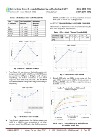 International Research Journal of Engineering and Technology (IRJET) e-ISSN: 2395-0056
Volume: 09 Issue: 02 | Feb 2022 www.irjet.net p-ISSN: 2395-0072
© 2022, IRJET | Impact Factor value: 7.529 | ISO 9001:2008 Certified Journal | Page 52
Table 3 Effect of Coir Fiber on MDD and OMC
Coir Fiber
Proportion
Maximum Dry
Density
Optimum
Moisture
Content
0% 1.87 g/cm3 14.53%
0.25% 1.92 g/cm3 14.25%
0.50% 1.96 g/cm3 12.25%
0.75 % 1.93 g/cm3 14.59 %
1.0 % 1.89 g/cm3 18.00%
Fig 3: Effect of Coir Fiber on MDD
 From figure 3, it was observed that on increasing coir
fiber proportion from 0% to 0.25%and0.5%MDDvalue
increased from 1.87g/cc to 1.92g/cc and 1.96g/cc
respectively. On further increment in coir fiber
proportion from 0.5% to 0.75% and 1.0%, The MDD
value decreased from 1.96g/cc to1.93g/cc and1.89g/cc
respectively.
Fig 4 : Effect of Coir Fiber on OMC
 From figure 4, it was observed that OMCdecreasedfrom
14.53 % to 12.25% when proportion of coir fiber
increases from 0% to 0.5% after that OMC increases to
14.59% and 18% when coir fiber proportion increases
from 0.5% to 0.75% and 1% respectively.
4.3 EFFECT OF COIR FIBER ON UNSOAKED CBR VALUE
The variation in the Unsoaked CBR Value on increasing the
Coir Fiber Proportion are as follows:
Table 4 Effect of Coir Fiber on Unsoaked CBR
Coir Fiber (%) 0 0.25 0.5 0.75 1
Unsoaked CBR
(%)
2.125 4.33 6.71 6.17 5.95
Fig 5 : Effect of coir Fiber on CBR
 Initially CBR value was 2.12% on increasing coir fiber
upto 0.50% it increases to 6.71 % then it decreases to
6.17% and 5.95% when coir fiber proportion increases
to 0.75% and 1% .
Fig 6: Load vs Penetration curve with different
percentage of coir fiber
 