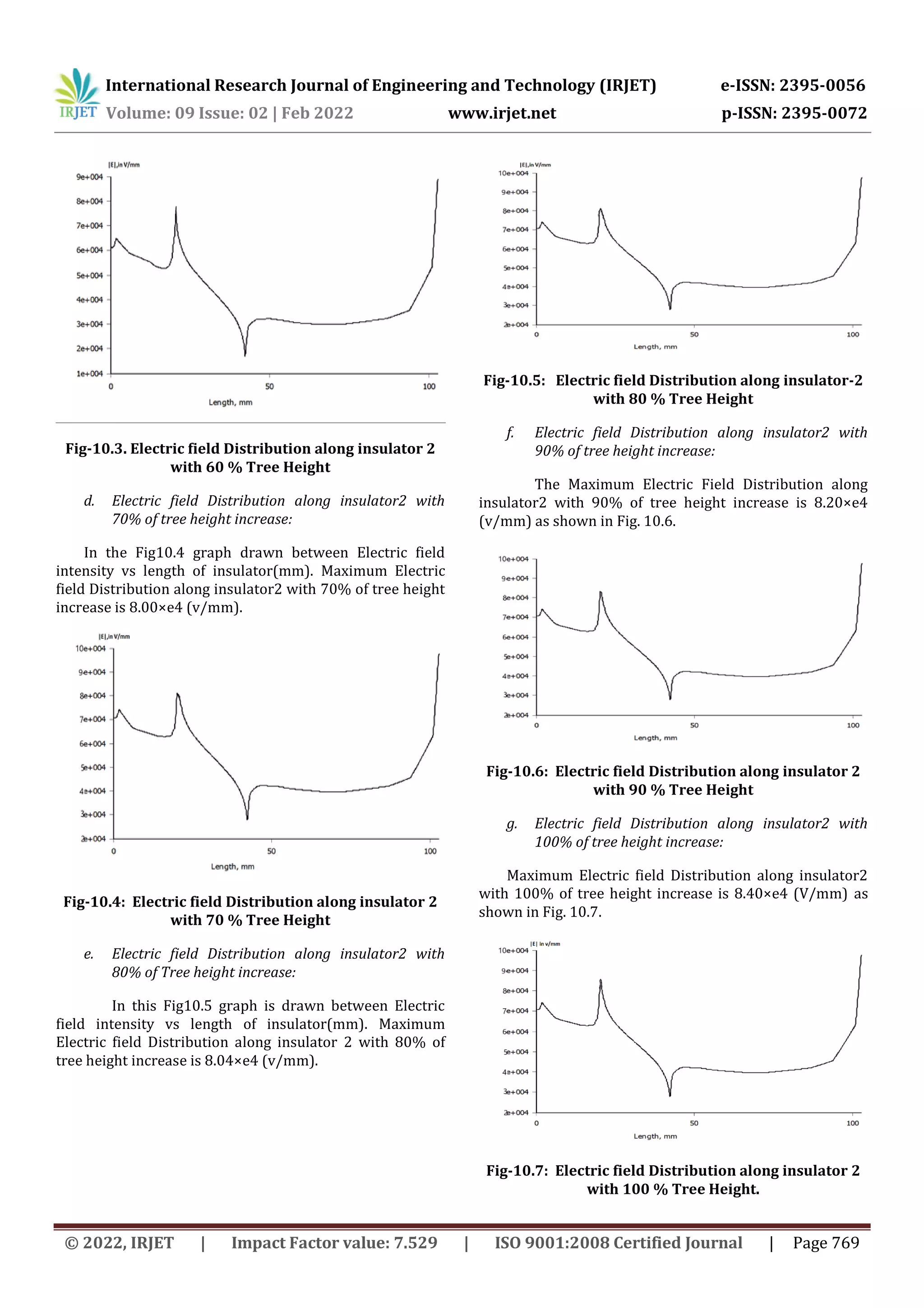 Electric Field Analysis and Impact Study with Shrubbery on the 11 kV ...