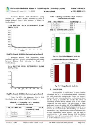 Electric Field Analysis and Impact Study with Shrubbery on the 11 kV ...