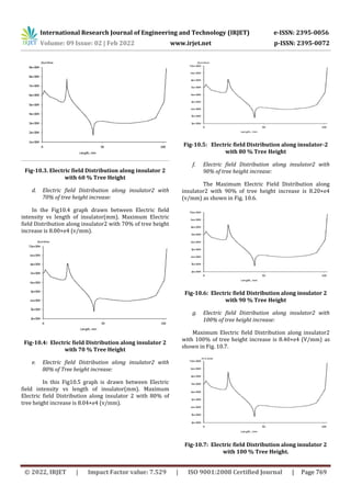 Electric Field Analysis and Impact Study with Shrubbery on the 11 kV ...