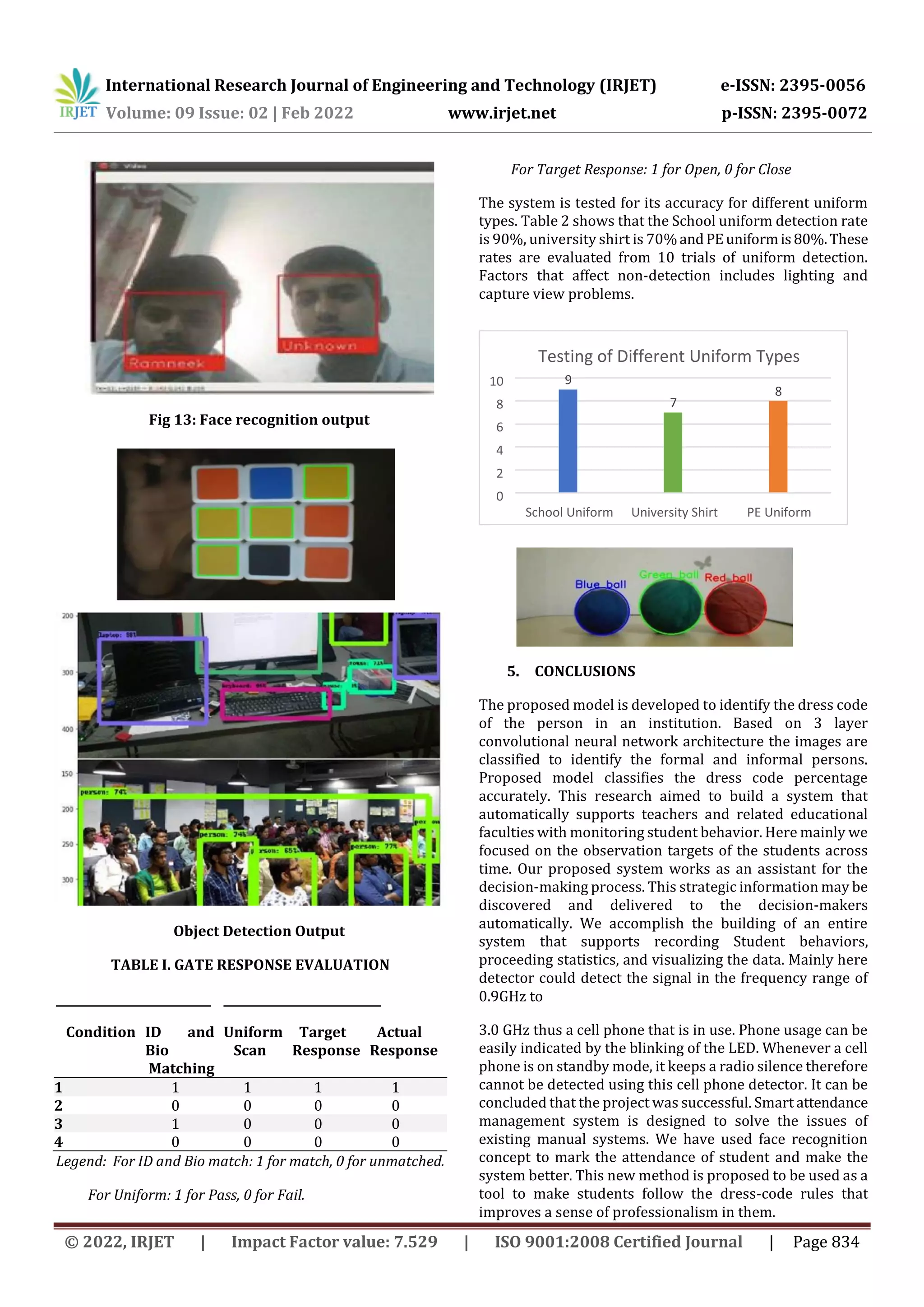 International Research Journal of Engineering and Technology (IRJET) e-ISSN: 2395-0056
Volume: 09 Issue: 02 | Feb 2022 www.irjet.net p-ISSN: 2395-0072
© 2022, IRJET | Impact Factor value: 7.529 | ISO 9001:2008 Certified Journal | Page 834
Fig 13: Face recognition output
Object Detection Output
TABLE I. GATE RESPONSE EVALUATION
Condition ID and
Bio
Matching
Uniform
Scan
Target
Response
Actual
Response
1 1 1 1 1
2 0 0 0 0
3 1 0 0 0
4 0 0 0 0
Legend: For ID and Bio match: 1 for match, 0 for unmatched.
For Uniform: 1 for Pass, 0 for Fail.
For Target Response: 1 for Open, 0 for Close
The system is tested for its accuracy for different uniform
types. Table 2 shows that the School uniform detection rate
is 90%, university shirt is 70%andPEuniformis80%.These
rates are evaluated from 10 trials of uniform detection.
Factors that affect non-detection includes lighting and
capture view problems.
5. CONCLUSIONS
The proposed model is developed to identify the dress code
of the person in an institution. Based on 3 layer
convolutional neural network architecture the images are
classified to identify the formal and informal persons.
Proposed model classifies the dress code percentage
accurately. This research aimed to build a system that
automatically supports teachers and related educational
faculties with monitoring student behavior. Here mainly we
focused on the observation targets of the students across
time. Our proposed system works as an assistant for the
decision-making process. This strategic information may be
discovered and delivered to the decision-makers
automatically. We accomplish the building of an entire
system that supports recording Student behaviors,
proceeding statistics, and visualizing the data. Mainly here
detector could detect the signal in the frequency range of
0.9GHz to
3.0 GHz thus a cell phone that is in use. Phone usage can be
easily indicated by the blinking of the LED. Whenever a cell
phone is on standby mode, it keeps a radio silence therefore
cannot be detected using this cell phone detector. It can be
concluded that the project was successful. Smart attendance
management system is designed to solve the issues of
existing manual systems. We have used face recognition
concept to mark the attendance of student and make the
system better. This new method is proposed to be used as a
tool to make students follow the dress-code rules that
improves a sense of professionalism in them.
9
7
8
0
2
4
6
8
10
School Uniform University Shirt PE Uniform
Testing of Different Uniform Types
 