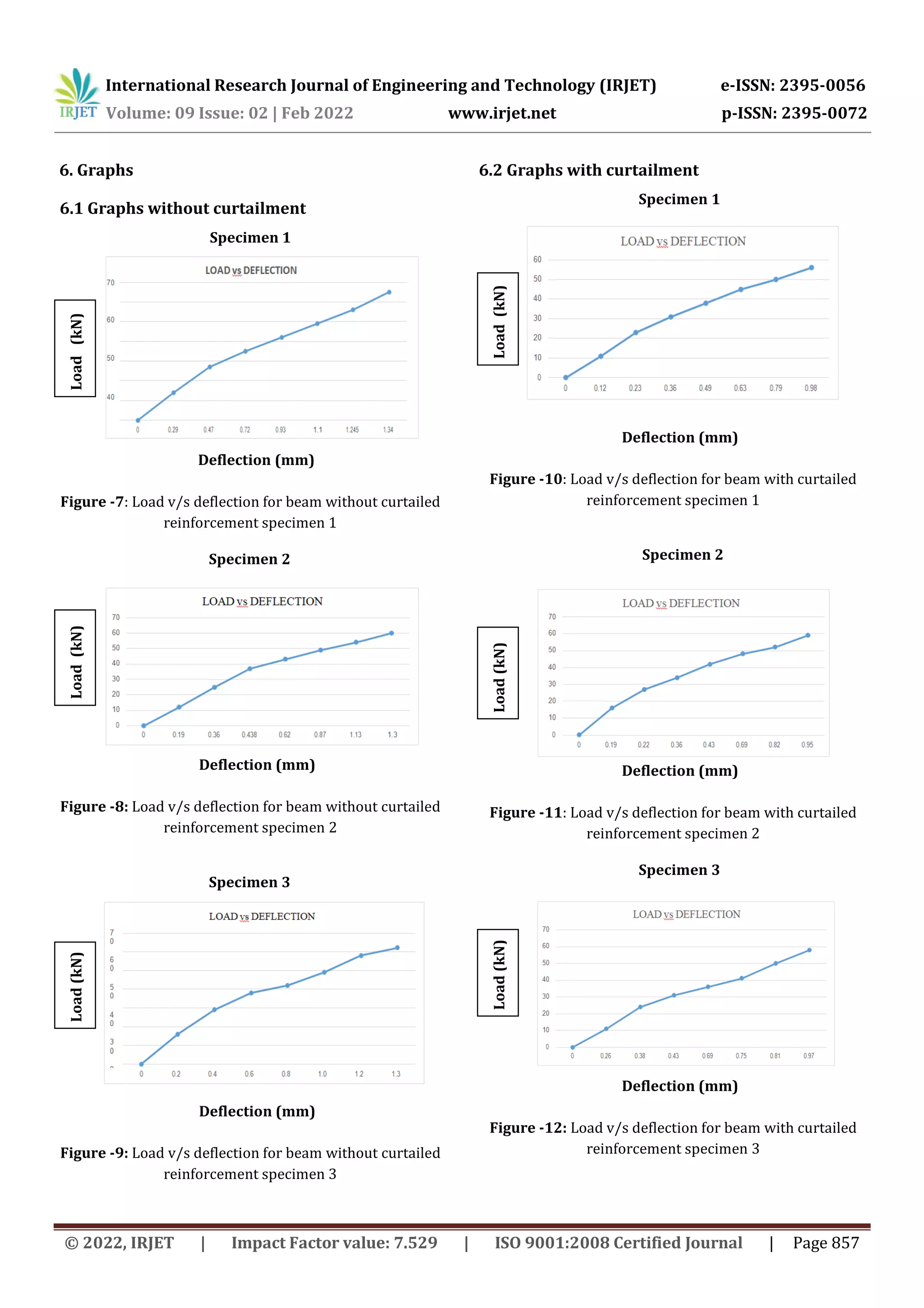 International Research Journal of Engineering and Technology (IRJET) e-ISSN: 2395-0056
Volume: 09 Issue: 02 | Feb 2022 www.irjet.net p-ISSN: 2395-0072
© 2022, IRJET | Impact Factor value: 7.529 | ISO 9001:2008 Certified Journal | Page 857
6. Graphs
6.1 Graphs without curtailment
Specimen 1
Deflection (mm)
Figure -7: Load v/s deflection for beam without curtailed
reinforcement specimen 1
Specimen 2
Deflection (mm)
Figure -8: Load v/s deflection for beam without curtailed
reinforcement specimen 2
Specimen 3
Deflection (mm)
Figure -9: Load v/s deflection for beam without curtailed
reinforcement specimen 3
6.2 Graphs with curtailment
Specimen 1
Deflection (mm)
Figure -10: Load v/s deflection for beam with curtailed
reinforcement specimen 1
Specimen 2
Deflection (mm)
Figure -11: Load v/s deflection for beam with curtailed
reinforcement specimen 2
Specimen 3
Deflection (mm)
Figure -12: Load v/s deflection for beam with curtailed
reinforcement specimen 3
Load
(kN)
Load
(kN)
Load
(kN)
Load
(kN)
Load
(kN)
Load
(kN)
 