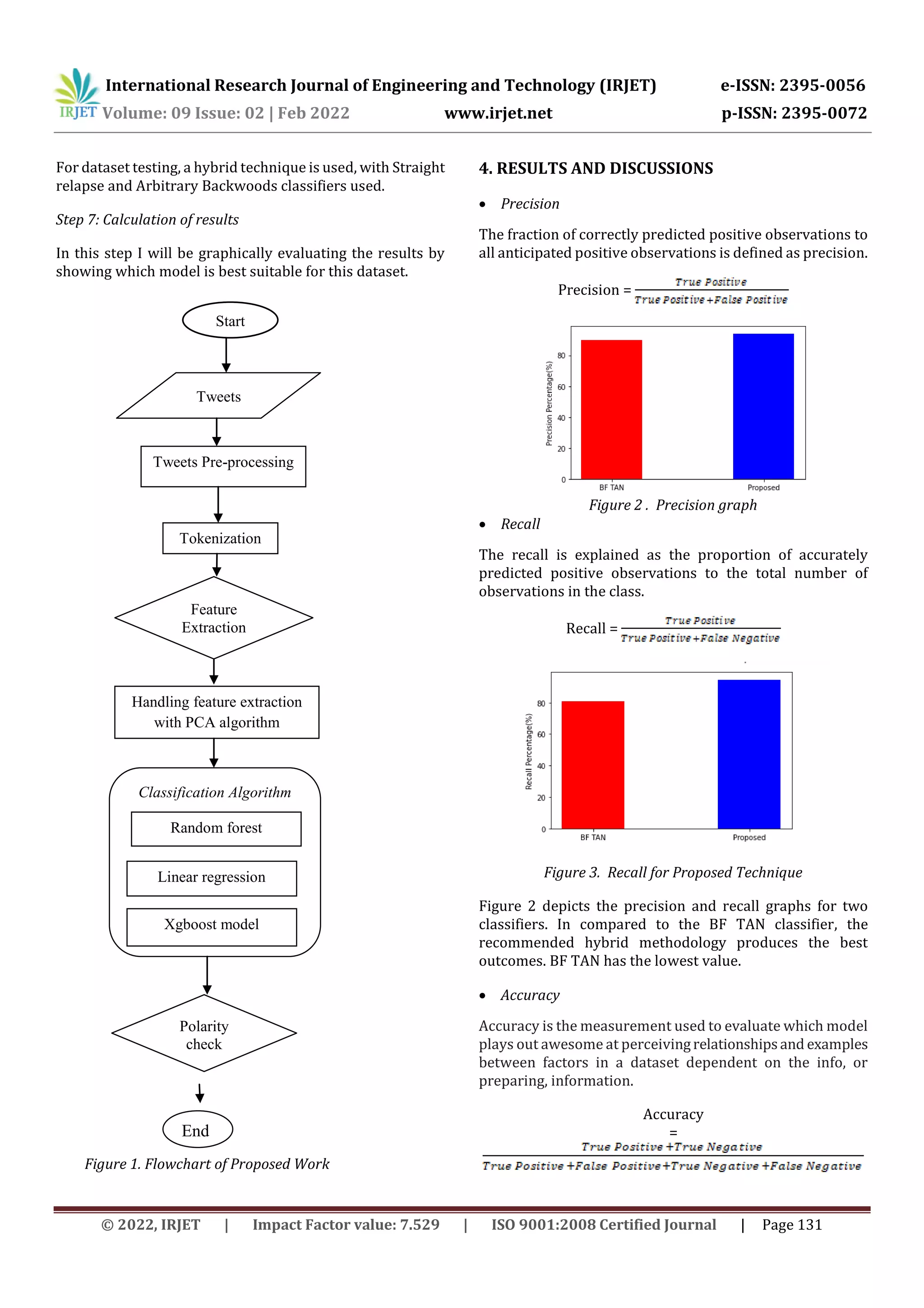 International Research Journal of Engineering and Technology (IRJET) e-ISSN: 2395-0056
Volume: 09 Issue: 02 | Feb 2022 www.irjet.net p-ISSN: 2395-0072
© 2022, IRJET | Impact Factor value: 7.529 | ISO 9001:2008 Certified Journal | Page 131
For dataset testing, a hybrid technique is used, with Straight
relapse and Arbitrary Backwoods classifiers used.
Step 7: Calculation of results
In this step I will be graphically evaluating the results by
showing which model is best suitable for this dataset.
Figure 1. Flowchart of Proposed Work
4. RESULTS AND DISCUSSIONS
 Precision
The fraction of correctly predicted positive observations to
all anticipated positive observations is defined as precision.
Precision =
Figure 2 . Precision graph
 Recall
The recall is explained as the proportion of accurately
predicted positive observations to the total number of
observations in the class.
Recall =
Figure 3. Recall for Proposed Technique
Figure 2 depicts the precision and recall graphs for two
classifiers. In compared to the BF TAN classifier, the
recommended hybrid methodology produces the best
outcomes. BF TAN has the lowest value.
 Accuracy
Accuracy is the measurement used to evaluate which model
plays out awesome at perceivingrelationshipsand examples
between factors in a dataset dependent on the info, or
preparing, information.
Accuracy
=
Tweets
retrieval
Tweets Pre-processing
Tokenization
Feature
Extraction
Handling feature extraction
with PCA algorithm
Classification Algorithm
Random forest
Linear regression
Xgboost model
Polarity
check
Start
End
 