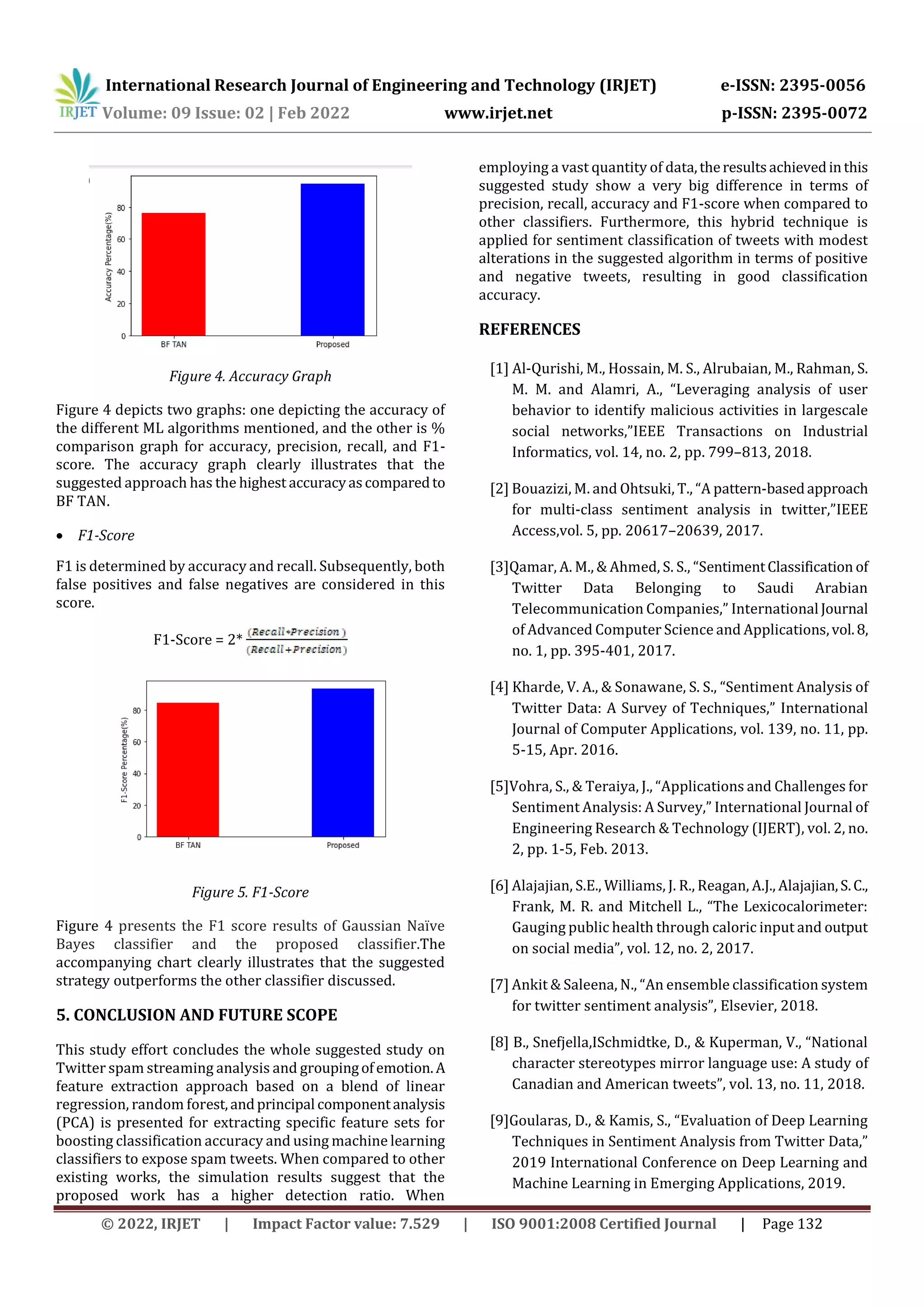 International Research Journal of Engineering and Technology (IRJET) e-ISSN: 2395-0056
Volume: 09 Issue: 02 | Feb 2022 www.irjet.net p-ISSN: 2395-0072
© 2022, IRJET | Impact Factor value: 7.529 | ISO 9001:2008 Certified Journal | Page 132
Figure 4. Accuracy Graph
Figure 4 depicts two graphs: one depicting the accuracy of
the different ML algorithms mentioned, and the other is %
comparison graph for accuracy, precision, recall, and F1-
score. The accuracy graph clearly illustrates that the
suggested approach has the highest accuracyascomparedto
BF TAN.
 F1-Score
F1 is determined by accuracy and recall. Subsequently, both
false positives and false negatives are considered in this
score.
F1-Score = 2*
Figure 5. F1-Score
Figure 4 presents the F1 score results of Gaussian Naïve
Bayes classifier and the proposed classifier.The
accompanying chart clearly illustrates that the suggested
strategy outperforms the other classifier discussed.
5. CONCLUSION AND FUTURE SCOPE
This study effort concludes the whole suggested study on
Twitter spam streaming analysis and groupingofemotion.A
feature extraction approach based on a blend of linear
regression, random forest,andprincipal componentanalysis
(PCA) is presented for extracting specific feature sets for
boosting classification accuracy and using machine learning
classifiers to expose spam tweets. When compared to other
existing works, the simulation results suggest that the
proposed work has a higher detection ratio. When
employing a vast quantity of data,theresultsachievedinthis
suggested study show a very big difference in terms of
precision, recall, accuracy and F1-score when compared to
other classifiers. Furthermore, this hybrid technique is
applied for sentiment classification of tweets with modest
alterations in the suggested algorithm in terms of positive
and negative tweets, resulting in good classification
accuracy.
REFERENCES
[1] Al-Qurishi, M., Hossain, M. S., Alrubaian, M., Rahman, S.
M. M. and Alamri, A., “Leveraging analysis of user
behavior to identify malicious activities in largescale
social networks,”IEEE Transactions on Industrial
Informatics, vol. 14, no. 2, pp. 799–813, 2018.
[2] Bouazizi, M. and Ohtsuki, T., “A pattern-basedapproach
for multi-class sentiment analysis in twitter,”IEEE
Access,vol. 5, pp. 20617–20639, 2017.
[3]Qamar, A. M., & Ahmed, S. S., “SentimentClassification of
Twitter Data Belonging to Saudi Arabian
Telecommunication Companies,” International Journal
of Advanced Computer Science and Applications,vol.8,
no. 1, pp. 395-401, 2017.
[4] Kharde, V. A., & Sonawane, S. S., “Sentiment Analysis of
Twitter Data: A Survey of Techniques,” International
Journal of Computer Applications, vol. 139, no. 11, pp.
5-15, Apr. 2016.
[5]Vohra, S., & Teraiya, J., “Applications and Challenges for
Sentiment Analysis: A Survey,” International Journal of
Engineering Research & Technology (IJERT), vol. 2, no.
2, pp. 1-5, Feb. 2013.
[6] Alajajian, S.E., Williams, J. R., Reagan, A.J., Alajajian,S.C.,
Frank, M. R. and Mitchell L., “The Lexicocalorimeter:
Gauging public health through caloric input and output
on social media”, vol. 12, no. 2, 2017.
[7] Ankit & Saleena, N., “An ensemble classification system
for twitter sentiment analysis”, Elsevier, 2018.
[8] B., Snefjella,ISchmidtke, D., & Kuperman, V., “National
character stereotypes mirror language use: A study of
Canadian and American tweets”, vol. 13, no. 11, 2018.
[9]Goularas, D., & Kamis, S., “Evaluation of Deep Learning
Techniques in Sentiment Analysis from Twitter Data,”
2019 International Conference on Deep Learning and
Machine Learning in Emerging Applications, 2019.
 