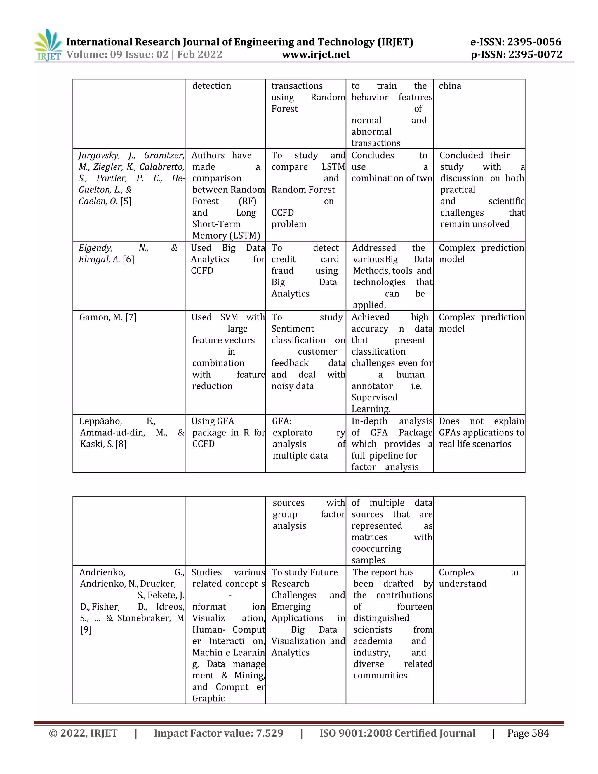 International Research Journal of Engineering and Technology (IRJET) e-ISSN: 2395-0056
Volume: 09 Issue: 02 | Feb 2022 www.irjet.net p-ISSN: 2395-0072
© 2022, IRJET | Impact Factor value: 7.529 | ISO 9001:2008 Certified Journal | Page 584
detection transactions
using Random
Forest
to train the
behavior features
of
normal and
abnormal
transactions
china
Jurgovsky, J., Granitzer,
M., Ziegler, K., Calabretto,
S., Portier, P. E., He-
Guelton, L., &
Caelen, O. [5]
Authors have
made a
comparison
between Random
Forest (RF)
and Long
Short-Term
Memory (LSTM)
To study and
compare LSTM
and
Random Forest
on
CCFD
problem
Concludes to
use a
combination of two
Concluded their
study with a
discussion on both
practical
and scientific
challenges that
remain unsolved
Elgendy, N., &
Elragal, A. [6]
Used Big Data
Analytics for
CCFD
To detect
credit card
fraud using
Big Data
Analytics
Addressed the
variousBig Data
Methods, tools and
technologies that
can be
applied,
Complex prediction
model
Gamon, M. [7] Used SVM with
large
feature vectors
in
combination
with feature
reduction
To study
Sentiment
classification on
customer
feedback data
and deal with
noisy data
Achieved high
accuracy n data
that present
classification
challenges even for
a human
annotator i.e.
Supervised
Learning.
Complex prediction
model
Leppäaho, E.,
Ammad-ud-din, M., &
Kaski, S.[8]
Using GFA
package in R for
CCFD
GFA:
explorato ry
analysis of
multiple data
In-depth analysis
of GFA Package
which provides a
full pipeline for
factor analysis
Does not explain
GFAs applications to
real life scenarios
sources with
group factor
analysis
of multiple data
sources that are
represented as
matrices with
cooccurring
samples
Andrienko, G.,
Andrienko, N., Drucker,
S., Fekete, J.
D., Fisher, D., Idreos,
S., ... & Stonebraker, M
[9]
Studies various
related concept s
-
nformat ion
Visualiz ation,
Human- Comput
er Interacti on,
Machin e Learnin
g, Data manage
ment & Mining,
and Comput er
Graphic
To study Future
Research
Challenges and
Emerging
Applications in
Big Data
Visualization and
Analytics
The report has
been drafted by
the contributions
of fourteen
distinguished
scientists from
academia and
industry, and
diverse related
communities
Complex to
understand
 