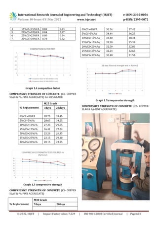 STUDY ON PROPERTIES STRENGTH OF CONCRETE BY PARTIAL REPLACEMENT OF FINE ...