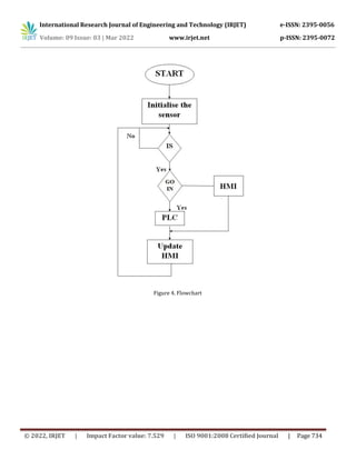 International Research Journal of Engineering and Technology (IRJET) e-ISSN: 2395-0056
Volume: 09 Issue: 03 | Mar 2022 www.irjet.net p-ISSN: 2395-0072
© 2022, IRJET | Impact Factor value: 7.529 | ISO 9001:2008 Certified Journal | Page 734
Figure 4. Flowchart
 