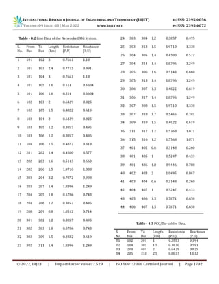 INTERNATIONAL RESEARCH JOURNAL OF ENGINEERING AND TECHNOLOGY (IRJET) E-ISSN: 2395-0056
VOLUME: 09 ISSUE: 03 | MAR 2022 WWW.IRJET.NET P-ISSN: 2395-0072
© 2022, IRJET | Impact Factor value: 7.529 | ISO 9001:2008 Certified Journal | Page 1792
Table - 4.2 Line Data of the Networked MG System.
S.
No.
From
Bus
To
Bus
Length
(km)
Resistance
(P.U)
Reactance
(P.U)
1 101 102 3 0.7661 1.18
2 101 103 2.4 0.7715 0.991
3 101 104 3 0.7661 1.18
4 101 105 1.6 0.514 0.6604
5 101 106 1.6 0.514 0.6604
6 102 103 2 0.6429 0.825
7 102 105 1.5 0.4822 0.619
8 103 104 2 0.6429 0.825
9 103 105 1.2 0.3857 0.495
10 103 106 1.2 0.3857 0.495
11 104 106 1.5 0.4822 0.619
12 201 202 1.4 0.4500 0.577
13 202 203 1.6 0.5143 0.660
14 202 206 1.5 1.9710 1.338
15 203 204 2.2 0.7072 0.908
16 203 207 1.4 1.8396 1.249
17 204 205 1.8 0.5786 0.743
18 204 208 1.2 0.3857 0.495
19 208 209 0.8 1.0512 0.714
20 301 302 1.2 0.3857 0.495
21 302 303 1.8 0.5786 0.743
22 302 309 1.5 0.4822 0.619
23 302 311 1.4 1.8396 1.249
24 303 304 1.2 0.3857 0.495
25 303 313 1.5 1.9710 1.338
26 304 305 1.4 0.4500 0.577
27 304 314 1.4 1.8396 1.249
28 305 306 1.6 0.5143 0.660
29 305 315 1.4 1.8396 1.249
30 306 307 1.5 0.4822 0.619
31 306 317 1.4 1.8396 1.249
32 307 308 1.5 1.9710 1.338
33 307 318 1.7 0.5465 0.701
34 309 310 1.5 0.4822 0.619
35 311 312 1.2 1.5768 1.071
36 315 316 1.2 1.5768 1.071
37 401 402 0.6 0.3148 0.260
38 401 405 1 0.5247 0.433
39 401 406 1.8 0.9446 0.780
40 402 403 2 1.0495 0.867
41 403 404 0.6 0.3148 0.260
42 404 407 1 0.5247 0.433
43 405 406 1.5 0.7871 0.650
44 406 407 1.5 0.7871 0.650
Table - 4.3 PCC/Tie-cables Data.
S.
No.
From
bus
To
Bus
Length
(km)
Resistance
(P.U)
Reactance
(P.U)
T1 102 201 1 0.2553 0.394
T2 104 301 1.5 0.3830 0.591
T3 208 401 2 0.6429 0.825
T4 205 310 2.5 0.8037 1.032
 