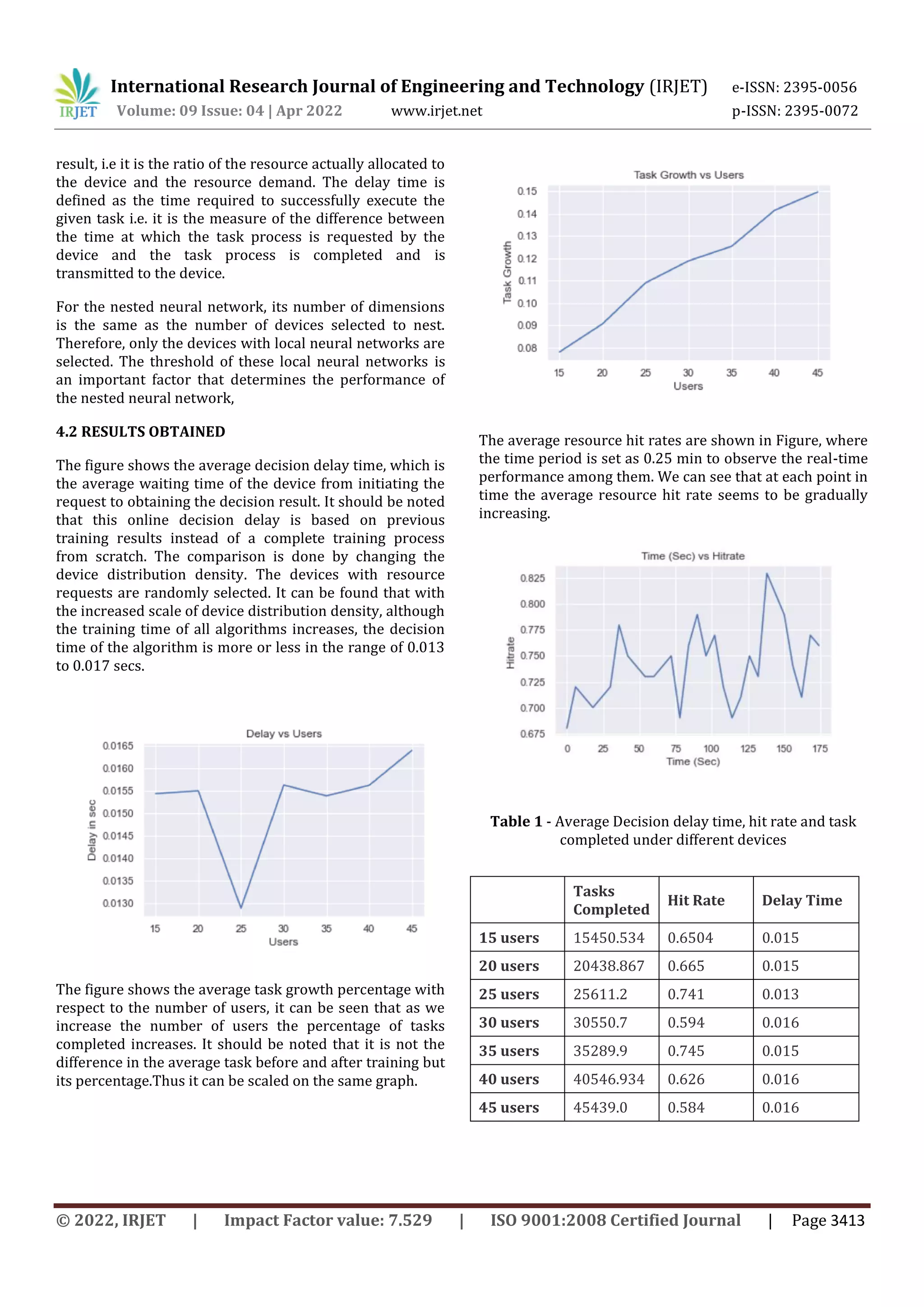 International Research Journal of Engineering and Technology (IRJET) e-ISSN: 2395-0056
Volume: 09 Issue: 04 | Apr 2022 www.irjet.net p-ISSN: 2395-0072
© 2022, IRJET | Impact Factor value: 7.529 | ISO 9001:2008 Certified Journal | Page 3413
result, i.e it is the ratio of the resource actually allocated to
the device and the resource demand. The delay time is
defined as the time required to successfully execute the
given task i.e. it is the measure of the difference between
the time at which the task process is requested by the
device and the task process is completed and is
transmitted to the device.
For the nested neural network, its number of dimensions
is the same as the number of devices selected to nest.
Therefore, only the devices with local neural networks are
selected. The threshold of these local neural networks is
an important factor that determines the performance of
the nested neural network,
4.2 RESULTS OBTAINED
The figure shows the average decision delay time, which is
the average waiting time of the device from initiating the
request to obtaining the decision result. It should be noted
that this online decision delay is based on previous
training results instead of a complete training process
from scratch. The comparison is done by changing the
device distribution density. The devices with resource
requests are randomly selected. It can be found that with
the increased scale of device distribution density, although
the training time of all algorithms increases, the decision
time of the algorithm is more or less in the range of 0.013
to 0.017 secs.
The figure shows the average task growth percentage with
respect to the number of users, it can be seen that as we
increase the number of users the percentage of tasks
completed increases. It should be noted that it is not the
difference in the average task before and after training but
its percentage.Thus it can be scaled on the same graph.
The average resource hit rates are shown in Figure, where
the time period is set as 0.25 min to observe the real-time
performance among them. We can see that at each point in
time the average resource hit rate seems to be gradually
increasing.
Table 1 - Average Decision delay time, hit rate and task
completed under different devices
Tasks
Completed
Hit Rate Delay Time
15 users 15450.534 0.6504 0.015
20 users 20438.867 0.665 0.015
25 users 25611.2 0.741 0.013
30 users 30550.7 0.594 0.016
35 users 35289.9 0.745 0.015
40 users 40546.934 0.626 0.016
45 users 45439.0 0.584 0.016
 
