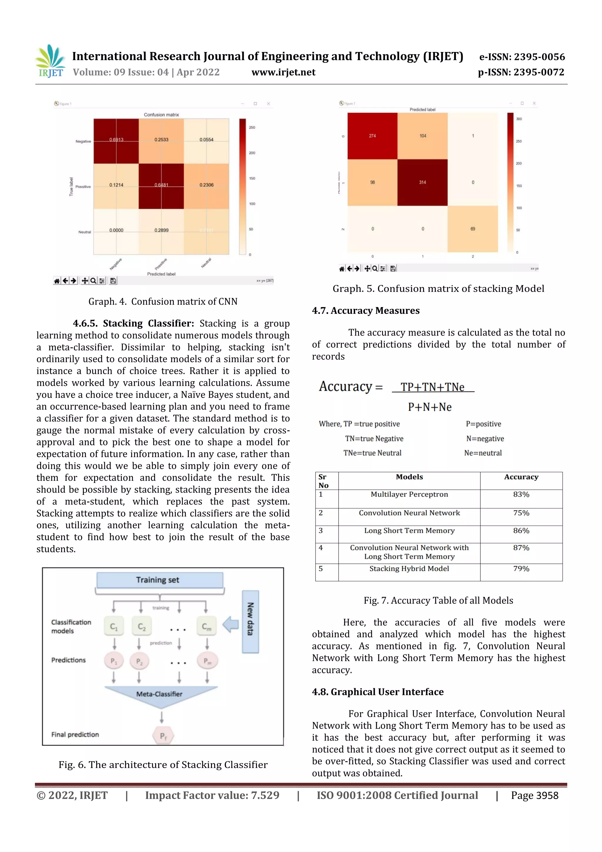 International Research Journal of Engineering and Technology (IRJET) e-ISSN: 2395-0056
Volume: 09 Issue: 04 | Apr 2022 www.irjet.net p-ISSN: 2395-0072
© 2022, IRJET | Impact Factor value: 7.529 | ISO 9001:2008 Certified Journal | Page 3958
Graph. 4. Confusion matrix of CNN
4.6.5. Stacking Classifier: Stacking is a group
learning method to consolidate numerous models through
a meta-classifier. Dissimilar to helping, stacking isn't
ordinarily used to consolidate models of a similar sort for
instance a bunch of choice trees. Rather it is applied to
models worked by various learning calculations. Assume
you have a choice tree inducer, a Naïve Bayes student, and
an occurrence-based learning plan and you need to frame
a classifier for a given dataset. The standard method is to
gauge the normal mistake of every calculation by cross-
approval and to pick the best one to shape a model for
expectation of future information. In any case, rather than
doing this would we be able to simply join every one of
them for expectation and consolidate the result. This
should be possible by stacking, stacking presents the idea
of a meta-student, which replaces the past system.
Stacking attempts to realize which classifiers are the solid
ones, utilizing another learning calculation the meta-
student to find how best to join the result of the base
students.
Fig. 6. The architecture of Stacking Classifier
Graph. 5. Confusion matrix of stacking Model
4.7. Accuracy Measures
The accuracy measure is calculated as the total no
of correct predictions divided by the total number of
records
Fig. 7. Accuracy Table of all Models
Here, the accuracies of all five models were
obtained and analyzed which model has the highest
accuracy. As mentioned in fig. 7, Convolution Neural
Network with Long Short Term Memory has the highest
accuracy.
4.8. Graphical User Interface
For Graphical User Interface, Convolution Neural
Network with Long Short Term Memory has to be used as
it has the best accuracy but, after performing it was
noticed that it does not give correct output as it seemed to
be over-fitted, so Stacking Classifier was used and correct
output was obtained.
 