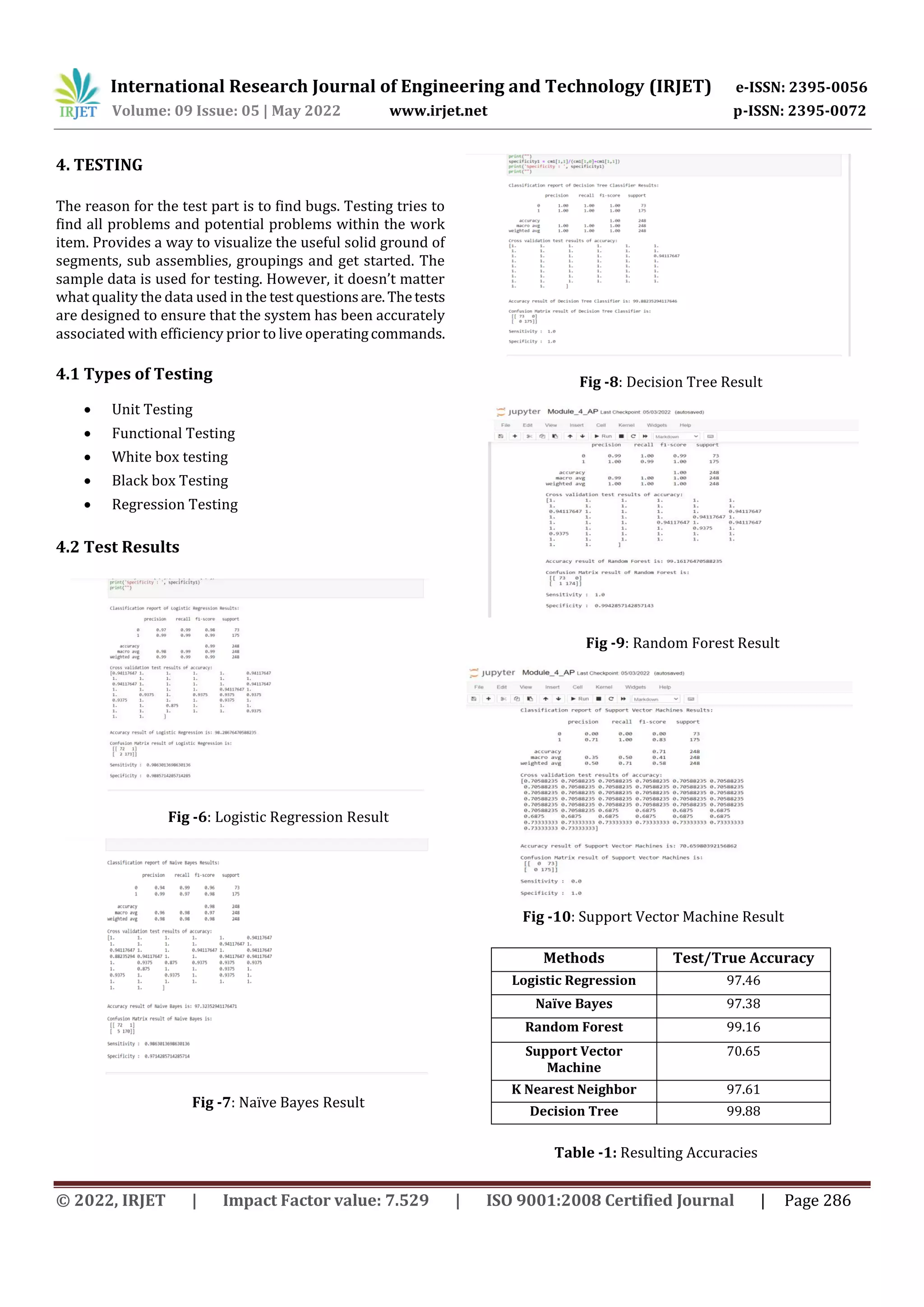 International Research Journal of Engineering and Technology (IRJET) e-ISSN: 2395-0056
Volume: 09 Issue: 05 | May 2022 www.irjet.net p-ISSN: 2395-0072
© 2022, IRJET | Impact Factor value: 7.529 | ISO 9001:2008 Certified Journal | Page 286
4.1 Types of Testing
 Unit Testing
 Functional Testing
 White box testing
 Black box Testing
 Regression Testing
Fig -6: Logistic Regression Result
Fig -7: Naïve Bayes Result
Fig -8: Decision Tree Result
Fig -9: Random Forest Result
Fig -10: Support Vector Machine Result
Methods Test/True Accuracy
Logistic Regression 97.46
Naïve Bayes 97.38
Random Forest 99.16
Support Vector
Machine
70.65
K Nearest Neighbor 97.61
Decision Tree 99.88
Table -1: Resulting Accuracies
4. TESTING
The reason for the test part is to find bugs. Testing tries to
find all problems and potential problems within the work
item. Provides a way to visualize the useful solid ground of
segments, sub assemblies, groupings and get started. The
sample data is used for testing. However, it doesn’t matter
what quality the data used in the test questionsare.Thetests
are designed to ensure that the system has been accurately
associated with efficiency prior to live operatingcommands.
4.2 Test Results
 