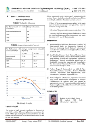 International Research Journal of Engineering and Technology (IRJET) e-ISSN: 2395-0056
Volume: 09 Issue: 05 | May 2022 www.irjet.net p-ISSN: 2395-0072
© 2022, IRJET | Impact Factor value: 7.529 | ISO 9001:2008 Certified Journal | Page 743
I. RESULTS AND DISCUSSION
Workability Of Concrete
TABLE 1 Workability of Concrete
% Replacement of waste
rubber tire
Slump value (mm)
Conventional concrete 81
10% 74
20% 67
30% 44
TABLE 2 Compressive strength of concrete
% Replacement of
waste rubber tyre
Average compressive strength
(N/mm²)
14 days 28 days
Conventional
concrete
17.58 20.41
10% 20.20 23.11
20% 18.15 20.85
30% 9.53 13.28
17.58
20.2
18.15
9.53
20.41
23.11
20.85
13.28
8
10
12
14
16
18
20
22
24
CC 10% 20% 30%
14 Days
Fig 1. Graph Of results
3. CONCLUSIONS
The various strength tests were conducted for the concrete
mix which contains different replacement proportions for
waste rubber tyre. Adding the waste rubber tyre into the
normal concrete mix leads to decrease in workability forthe
various mix samples.
All the main points of the research work are written in this
section. Ensure that abstract and conclusion should not
same. Graph and tables should not use in conclusion.
1.When 10% coarse aggregate wasreplacedbythewaste
rubber tire the compressive strength of the concrete
increases nearly about 14%
2.Density of the concrete decreases nearly about 11%
3.Strength decrease with increasingthewastetiredueto
the poor bonding strength between cement and waste
tire chips at 14- and 28-days strength
REFERENCES
[1] Mohammad Reza Shorbi and Mohammad karbalaie,ʺAn
Experimental Study on Compressive Strength of
Concrete Containing Crumb Rubber”. International
Journal of Civil and Environmental (IJCEE) Vol.11, NO.3,
pp 24-28, 2011.
[2] Sara S Gobba, Giuseppe Carlo Marano, Massimo Borsa
and Marcello Molfetta, ʺ Use of Rubber Particles from
Recycled Tires as a Concrete Aggregate for Engineering
Applications”, Second international Conference on
Sustainable construction materials and Technologies,
The University of Wisconsin Milwaukee Centre of By-
products Utilization June 2010.
[3] Pacheco Torgal. F, Shasavandi. A and Jalali. S, “Tyre
Rubber Wastes Based Concrete: A Review”. WASTES:
Solutions, Treatments and Opportunities, First
International Conference, September 2011.
[4] Neela Deshpande. S, Kulkarni. S, Tejaswinee Pawar and
Vijay Gunde, “Experimental investigation on Strength
characteristics of concrete using tyre rubber as
aggregates in concrete”. International Journal ofApplied
Engineering Research and Development, Vol. 4, Issue 2,
pp 97-108, April 2014.
BIOGRAPHY
Makhija Girish Prakash Kumar
PG student, (M.E Civil)
infrastructure engineering
 