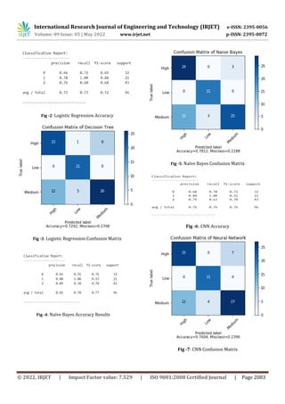 International Research Journal of Engineering and Technology (IRJET) e-ISSN: 2395-0056
Volume: 09 Issue: 05 | May 2022 www.irjet.net p-ISSN: 2395-0072
© 2022, IRJET | Impact Factor value: 7.529 | ISO 9001:2008 Certified Journal | Page 2083
Fig -2: Logistic Regression Accuracy
Fig -3: Logistic Regression Confusion Matrix
Fig -4: Naïve Bayes Accuracy Results
Fig -5: Naïve Bayes Confusion Matrix
Fig -6: CNN Accuracy
Fig -7: CNN Confusion Matrix
 