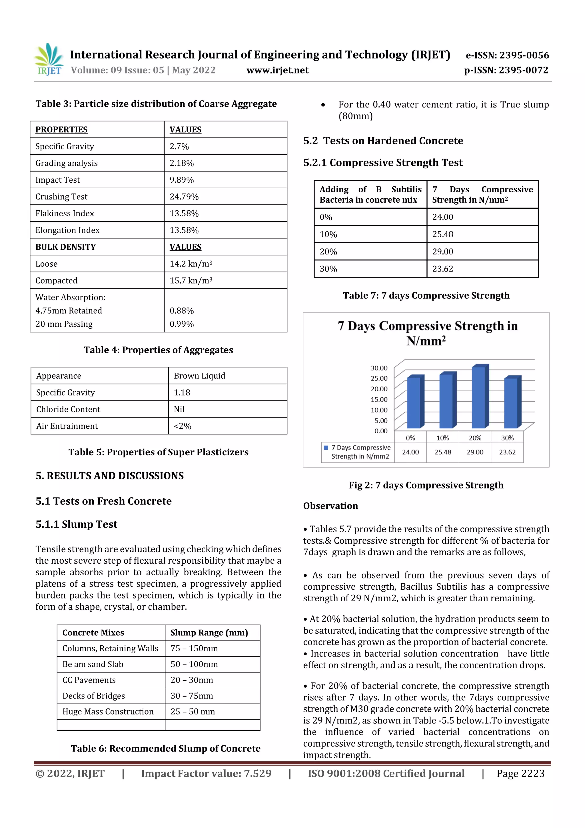 International Research Journal of Engineering and Technology (IRJET) e-ISSN: 2395-0056
Volume: 09 Issue: 05 | May 2022 www.irjet.net p-ISSN: 2395-0072
© 2022, IRJET | Impact Factor value: 7.529 | ISO 9001:2008 Certified Journal | Page 2223
Table 3: Particle size distribution of Coarse Aggregate
PROPERTIES VALUES
Specific Gravity 2.7%
Grading analysis 2.18%
Impact Test 9.89%
Crushing Test 24.79%
Flakiness Index 13.58%
Elongation Index 13.58%
BULK DENSITY VALUES
Loose 14.2 kn/m3
Compacted 15.7 kn/m3
Water Absorption:
4.75mm Retained
20 mm Passing
0.88%
0.99%
Table 4: Properties of Aggregates
Appearance Brown Liquid
Specific Gravity 1.18
Chloride Content Nil
Air Entrainment <2%
Table 5: Properties of Super Plasticizers
5. RESULTS AND DISCUSSIONS
5.1 Tests on Fresh Concrete
5.1.1 Slump Test
Tensile strength are evaluated using checking whichdefines
the most severe step of flexural responsibility that maybe a
sample absorbs prior to actually breaking. Between the
platens of a stress test specimen, a progressively applied
burden packs the test specimen, which is typically in the
form of a shape, crystal, or chamber.
Concrete Mixes Slump Range (mm)
Columns, Retaining Walls 75 – 150mm
Be am sand Slab 50 – 100mm
CC Pavements 20 – 30mm
Decks of Bridges 30 – 75mm
Huge Mass Construction 25 – 50 mm
Table 6: Recommended Slump of Concrete
 For the 0.40 water cement ratio, it is True slump
(80mm)
5.2 Tests on Hardened Concrete
5.2.1 Compressive Strength Test
Adding of B Subtilis
Bacteria in concrete mix
7 Days Compressive
Strength in N/mm2
0% 24.00
10% 25.48
20% 29.00
30% 23.62
Table 7: 7 days Compressive Strength
Fig 2: 7 days Compressive Strength
Observation
• Tables 5.7 provide the results of the compressive strength
tests.& Compressive strength for different % of bacteria for
7days graph is drawn and the remarks are as follows,
• As can be observed from the previous seven days of
compressive strength, Bacillus Subtilis has a compressive
strength of 29 N/mm2, which is greater than remaining.
• At 20% bacterial solution, the hydration products seem to
be saturated, indicating that the compressive strength of the
concrete has grown as the proportion of bacterial concrete.
• Increases in bacterial solution concentration have little
effect on strength, and as a result, the concentration drops.
• For 20% of bacterial concrete, the compressive strength
rises after 7 days. In other words, the 7days compressive
strength of M30 grade concrete with 20% bacterial concrete
is 29 N/mm2, as shown in Table -5.5 below.1.To investigate
the influence of varied bacterial concentrations on
compressive strength, tensile strength, flexuralstrength,and
impact strength.
 