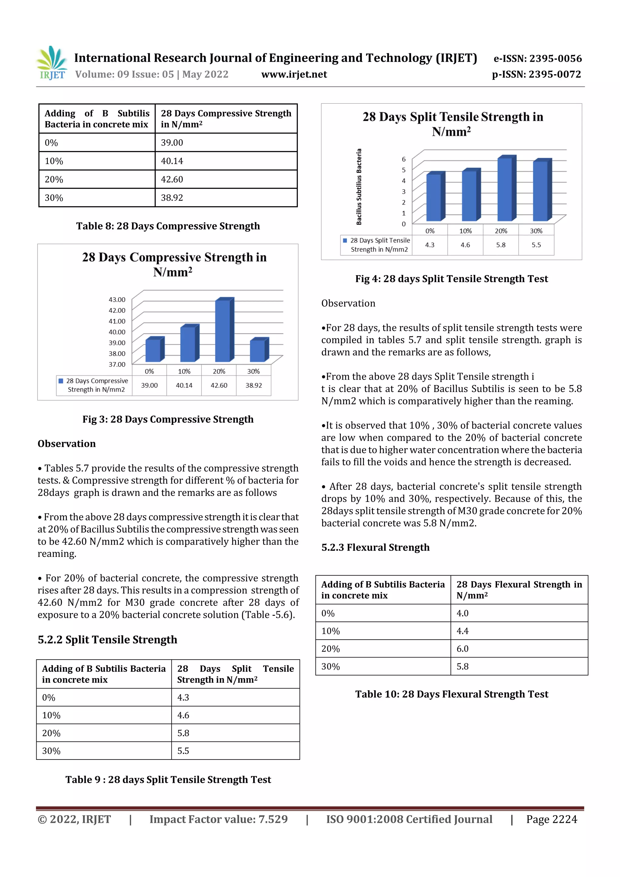 International Research Journal of Engineering and Technology (IRJET) e-ISSN: 2395-0056
Volume: 09 Issue: 05 | May 2022 www.irjet.net p-ISSN: 2395-0072
© 2022, IRJET | Impact Factor value: 7.529 | ISO 9001:2008 Certified Journal | Page 2224
Adding of B Subtilis
Bacteria in concrete mix
28 Days Compressive Strength
in N/mm2
0% 39.00
10% 40.14
20% 42.60
30% 38.92
Table 8: 28 Days Compressive Strength
Fig 3: 28 Days Compressive Strength
Observation
• Tables 5.7 provide the results of the compressive strength
tests. & Compressive strength for different % of bacteria for
28days graph is drawn and the remarks are as follows
• From the above 28 days compressivestrengthitisclearthat
at 20% of Bacillus Subtilis thecompressivestrengthwasseen
to be 42.60 N/mm2 which is comparatively higher than the
reaming.
• For 20% of bacterial concrete, the compressive strength
rises after 28 days. This results in a compression strength of
42.60 N/mm2 for M30 grade concrete after 28 days of
exposure to a 20% bacterial concrete solution (Table -5.6).
5.2.2 Split Tensile Strength
Adding of B Subtilis Bacteria
in concrete mix
28 Days Split Tensile
Strength in N/mm2
0% 4.3
10% 4.6
20% 5.8
30% 5.5
Table 9 : 28 days Split Tensile Strength Test
Fig 4: 28 days Split Tensile Strength Test
Observation
•For 28 days, the results of split tensile strength tests were
compiled in tables 5.7 and split tensile strength. graph is
drawn and the remarks are as follows,
•From the above 28 days Split Tensile strength i
t is clear that at 20% of Bacillus Subtilis is seen to be 5.8
N/mm2 which is comparatively higher than the reaming.
•It is observed that 10% , 30% of bacterial concrete values
are low when compared to the 20% of bacterial concrete
that is due to higher water concentration where the bacteria
fails to fill the voids and hence the strength is decreased.
• After 28 days, bacterial concrete's split tensile strength
drops by 10% and 30%, respectively. Because of this, the
28days split tensile strength of M30 grade concrete for 20%
bacterial concrete was 5.8 N/mm2.
5.2.3 Flexural Strength
Adding of B Subtilis Bacteria
in concrete mix
28 Days Flexural Strength in
N/mm2
0% 4.0
10% 4.4
20% 6.0
30% 5.8
Table 10: 28 Days Flexural Strength Test
 