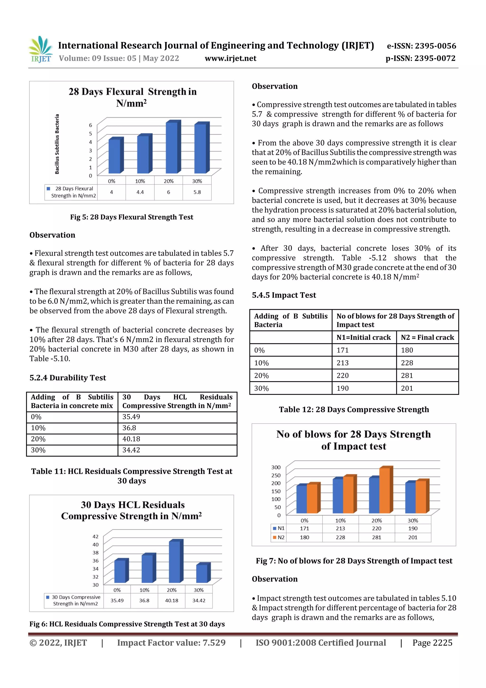 International Research Journal of Engineering and Technology (IRJET) e-ISSN: 2395-0056
Volume: 09 Issue: 05 | May 2022 www.irjet.net p-ISSN: 2395-0072
© 2022, IRJET | Impact Factor value: 7.529 | ISO 9001:2008 Certified Journal | Page 2225
Fig 5: 28 Days Flexural Strength Test
Observation
• Flexural strength test outcomes are tabulated in tables 5.7
& flexural strength for different % of bacteria for 28 days
graph is drawn and the remarks are as follows,
• The flexural strength at 20% of Bacillus Subtilis was found
to be 6.0 N/mm2, which is greater thanthe remaining,ascan
be observed from the above 28 days of Flexural strength.
• The flexural strength of bacterial concrete decreases by
10% after 28 days. That's 6 N/mm2 in flexural strength for
20% bacterial concrete in M30 after 28 days, as shown in
Table -5.10.
5.2.4 Durability Test
Adding of B Subtilis
Bacteria in concrete mix
30 Days HCL Residuals
Compressive Strength in N/mm2
0% 35.49
10% 36.8
20% 40.18
30% 34.42
Table 11: HCL Residuals Compressive Strength Test at
30 days
Fig 6: HCL Residuals Compressive Strength Test at 30 days
Observation
• Compressive strength test outcomesaretabulatedintables
5.7 & compressive strength for different % of bacteria for
30 days graph is drawn and the remarks are as follows
• From the above 30 days compressive strength it is clear
that at 20% of Bacillus Subtilisthecompressivestrength was
seen to be 40.18 N/mm2which is comparatively higherthan
the remaining.
• Compressive strength increases from 0% to 20% when
bacterial concrete is used, but it decreases at 30% because
the hydration process is saturated at 20% bacterial solution,
and so any more bacterial solution does not contribute to
strength, resulting in a decrease in compressive strength.
• After 30 days, bacterial concrete loses 30% of its
compressive strength. Table -5.12 shows that the
compressive strength of M30 grade concrete atthe endof30
days for 20% bacterial concrete is 40.18 N/mm2
5.4.5 Impact Test
Adding of B Subtilis
Bacteria
No of blows for 28 Days Strength of
Impact test
N1=Initial crack N2 = Final crack
0% 171 180
10% 213 228
20% 220 281
30% 190 201
Table 12: 28 Days Compressive Strength
Fig 7: No of blows for 28 Days Strength of Impact test
Observation
• Impact strength test outcomes are tabulated in tables 5.10
& Impact strength for different percentage of bacteria for 28
days graph is drawn and the remarks are as follows,
 