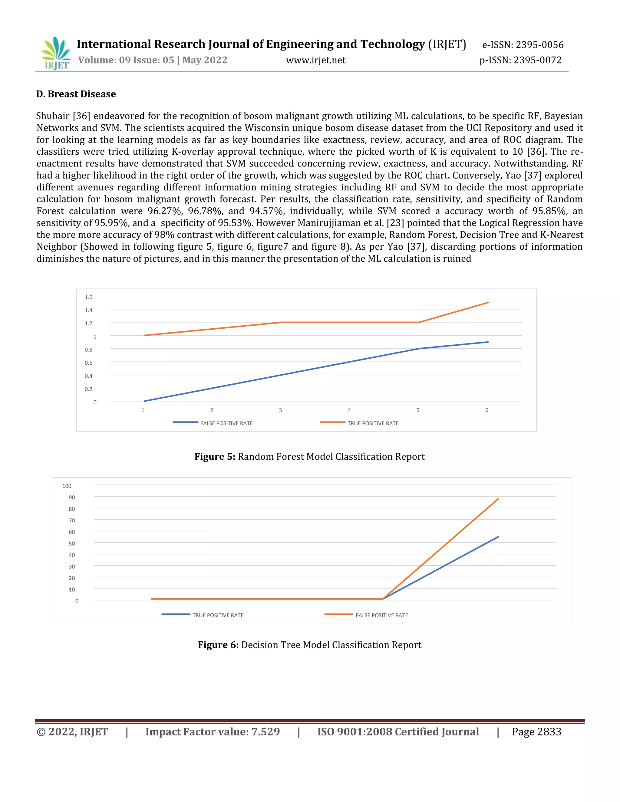 International Research Journal of Engineering and Technology (IRJET) e-ISSN: 2395-0056
Volume: 09 Issue: 05 | May 2022 www.irjet.net p-ISSN: 2395-0072
© 2022, IRJET | Impact Factor value: 7.529 | ISO 9001:2008 Certified Journal | Page 2833
0
10
20
30
40
50
60
70
80
90
100
TRUE POSITIVE RATE FALSE POSITIVE RATE
0
0.2
0.4
0.6
0.8
1
1.2
1.4
1.6
1 2 3 4 5 6
FALSE POSITIVE RATE TRUE POSITIVE RATE
D. Breast Disease
Shubair [36] endeavored for the recognition of bosom malignant growth utilizing ML calculations, to be specific RF, Bayesian
Networks and SVM. The scientists acquired the Wisconsin unique bosom disease dataset from the UCI Repository and used it
for looking at the learning models as far as key boundaries like exactness, review, accuracy, and area of ROC diagram. The
classifiers were tried utilizing K-overlay approval technique, where the picked worth of K is equivalent to 10 [36]. The re-
enactment results have demonstrated that SVM succeeded concerning review, exactness, and accuracy. Notwithstanding, RF
had a higher likelihood in the right order of the growth, which was suggested by the ROC chart. Conversely, Yao [37] explored
different avenues regarding different information mining strategies including RF and SVM to decide the most appropriate
calculation for bosom malignant growth forecast. Per results, the classification rate, sensitivity, and specificity of Random
Forest calculation were 96.27%, 96.78%, and 94.57%, individually, while SVM scored a accuracy worth of 95.85%, an
sensitivity of 95.95%, and a specificity of 95.53%. However Manirujjiaman et al. [23] pointed that the Logical Regression have
the more more accuracy of 98% contrast with different calculations, for example, Random Forest, Decision Tree and K-Nearest
Neighbor (Showed in following figure 5, figure 6, figure7 and figure 8). As per Yao [37], discarding portions of information
diminishes the nature of pictures, and in this manner the presentation of the ML calculation is ruined
Figure 5: Random Forest Model Classification Report
Figure 6: Decision Tree Model Classification Report
 