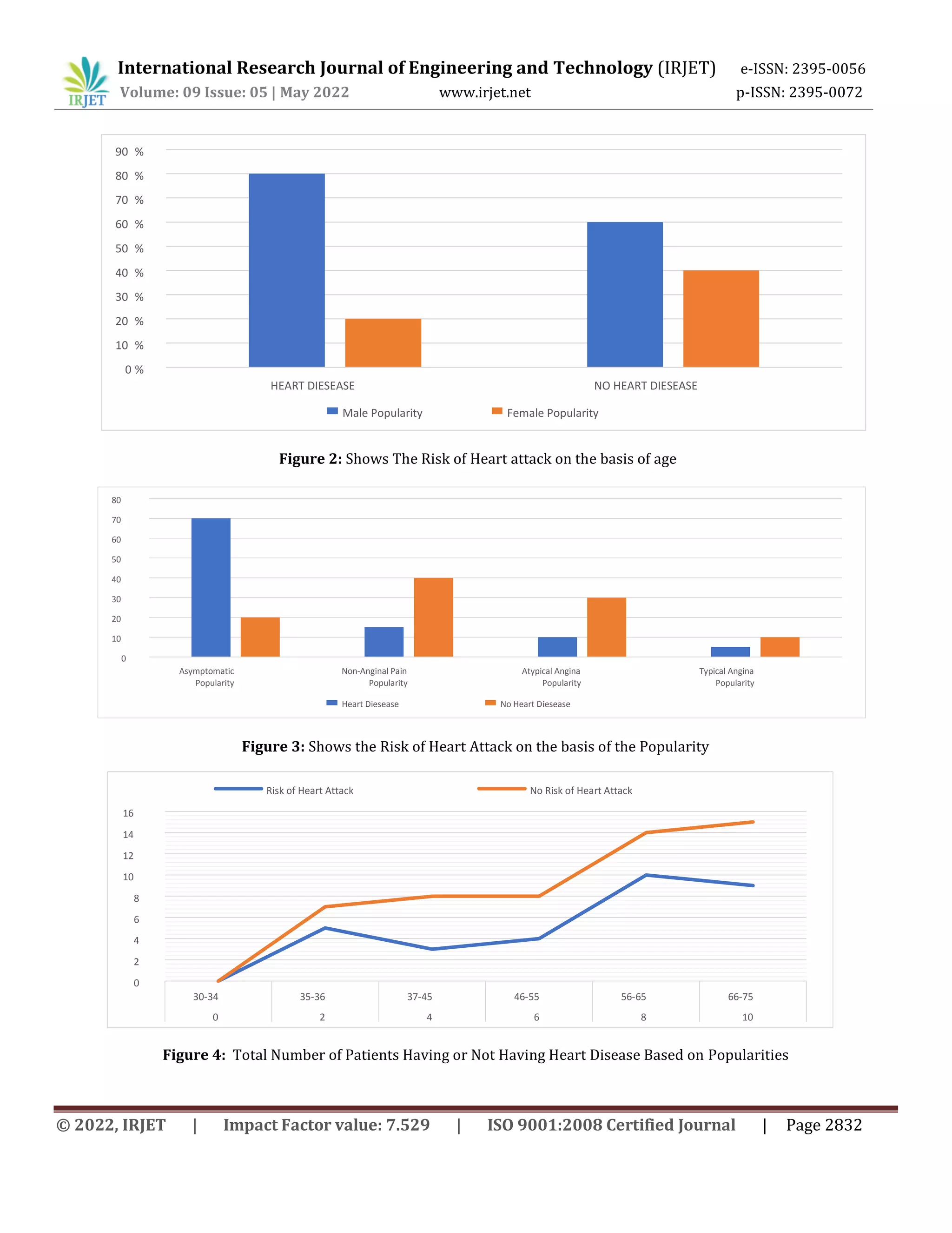 International Research Journal of Engineering and Technology (IRJET) e-ISSN: 2395-0056
Volume: 09 Issue: 05 | May 2022 www.irjet.net p-ISSN: 2395-0072
© 2022, IRJET | Impact Factor value: 7.529 | ISO 9001:2008 Certified Journal | Page 2832
0 %
10 %
20 %
30 %
40 %
50 %
%
60
%
70
%
80
90 %
HEART DIESEASE NO HEART DIESEASE
Male Popularity Female Popularity
0
10
20
30
40
50
60
70
80
Asymptomatic
Popularity
Non-Anginal Pain
Popularity
Atypical Angina
Popularity
Typical Angina
Popularity
Heart Diesease No Heart Diesease
Figure 2: Shows The Risk of Heart attack on the basis of age
Figure 3: Shows the Risk of Heart Attack on the basis of the Popularity
Figure 4: Total Number of Patients Having or Not Having Heart Disease Based on Popularities
0
2
4
6
8
10
12
14
16
30-34 35-36 37-45 46-55 56-65 66-75
0 2 4 6 8 10
Risk of Heart Attack No Risk of Heart Attack
 