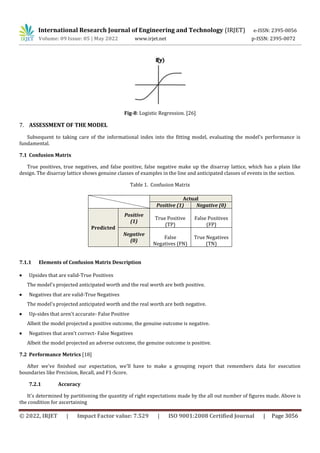 International Research Journal of Engineering and Technology (IRJET) e-ISSN: 2395-0056
Volume: 09 Issue: 05 | May 2022 www.irjet.net p-ISSN: 2395-0072
© 2022, IRJET | Impact Factor value: 7.529 | ISO 9001:2008 Certified Journal | Page 3056
Fig-8: Logistic Regression. [26]
7. ASSESSMENT OF THE MODEL
Subsequent to taking care of the informational index into the fitting model, evaluating the model's performance is
fundamental.
7.1 Confusion Matrix
True positives, true negatives, and false positive, false negative make up the disarray lattice, which has a plain like
design. The disarray lattice shows genuine classes of examples in the line and anticipated classes of events in the section.
Table 1. Confusion Matrix
7.1.1 Elements of Confusion Matrix Description
 Upsides that are valid-True Positives
The model's projected anticipated worth and the real worth are both positive.
 Negatives that are valid-True Negatives
The model's projected anticipated worth and the real worth are both negative.
 Up-sides that aren't accurate- False Positive
Albeit the model projected a positive outcome, the genuine outcome is negative.
 Negatives that aren't correct- False Negatives
Albeit the model projected an adverse outcome, the genuine outcome is positive.
7.2 Performance Metrics [18]
After we've finished our expectation, we'll have to make a grouping report that remembers data for execution
boundaries like Precision, Recall, and F1-Score.
7.2.1 Accuracy
It's determined by partitioning the quantity of right expectations made by the all out number of figures made. Above is
the condition for ascertaining
Actual
Positive (1) Negative (0)
Predicted
Positive
(1)
True Positive
(TP)
False Positives
(FP)
Negative
(0)
False
Negatives (FN)
True Negatives
(TN)
 